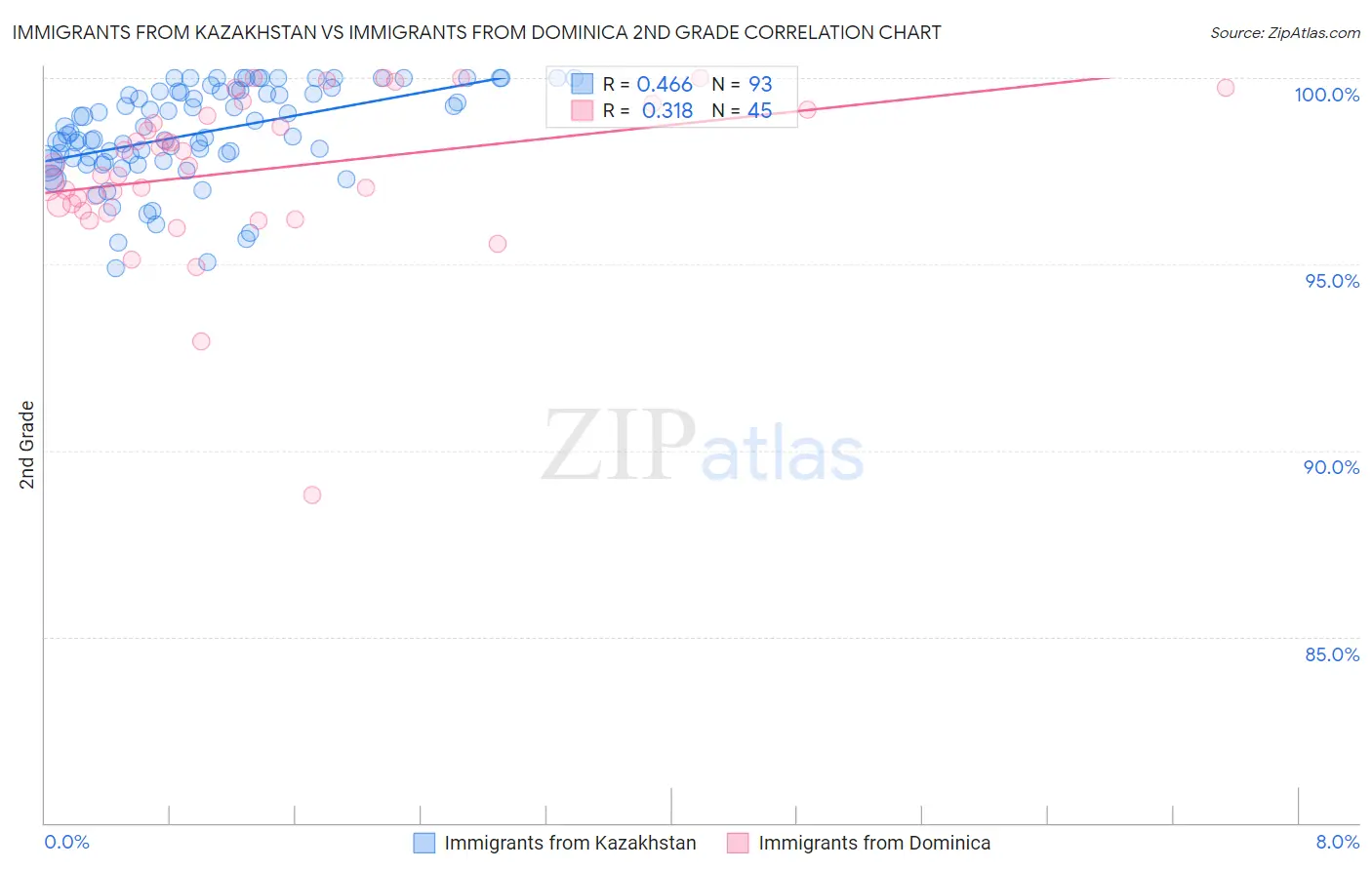 Immigrants from Kazakhstan vs Immigrants from Dominica 2nd Grade
