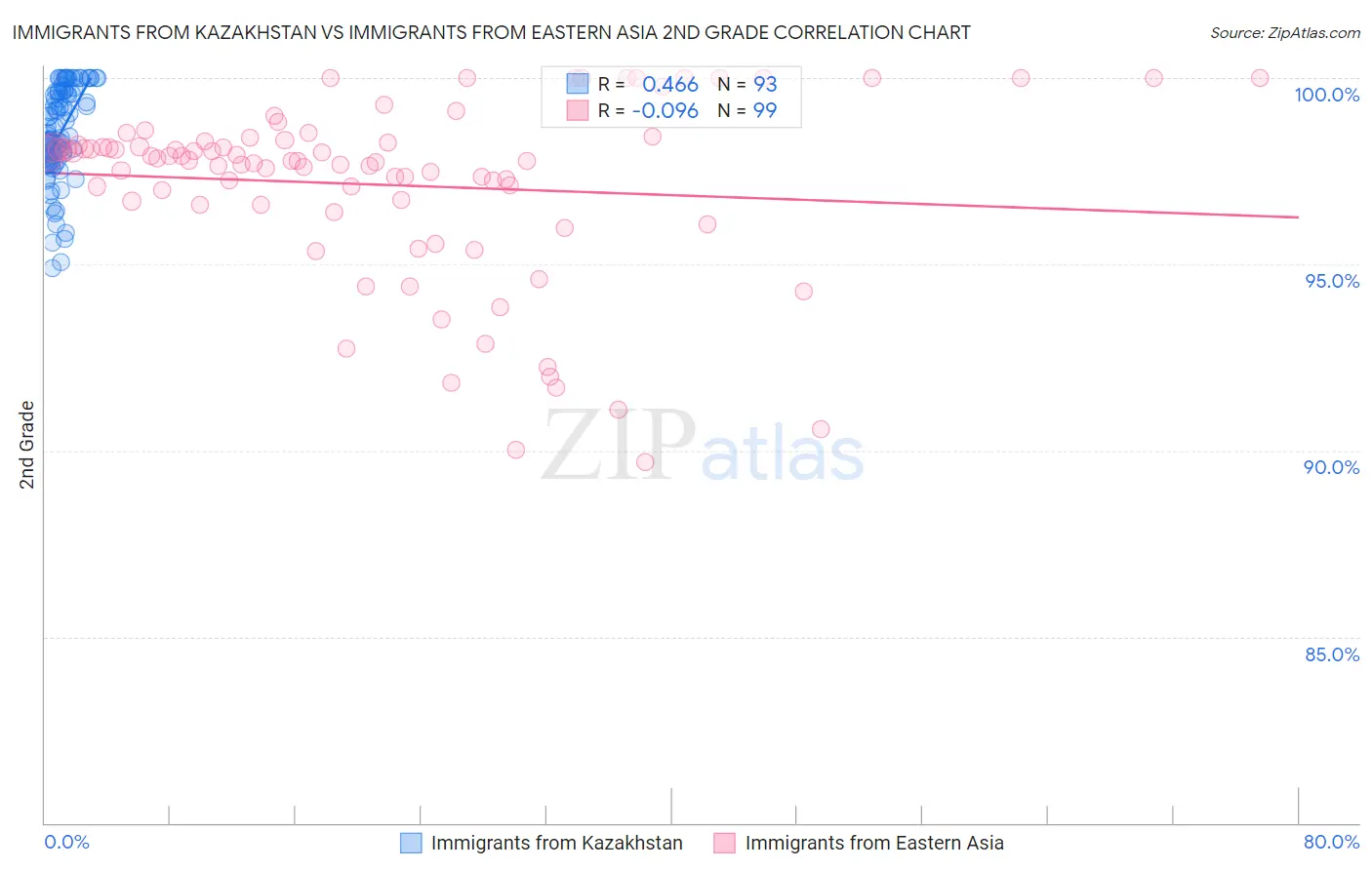 Immigrants from Kazakhstan vs Immigrants from Eastern Asia 2nd Grade