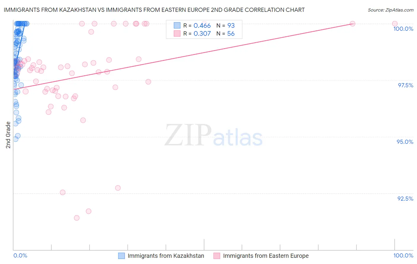 Immigrants from Kazakhstan vs Immigrants from Eastern Europe 2nd Grade