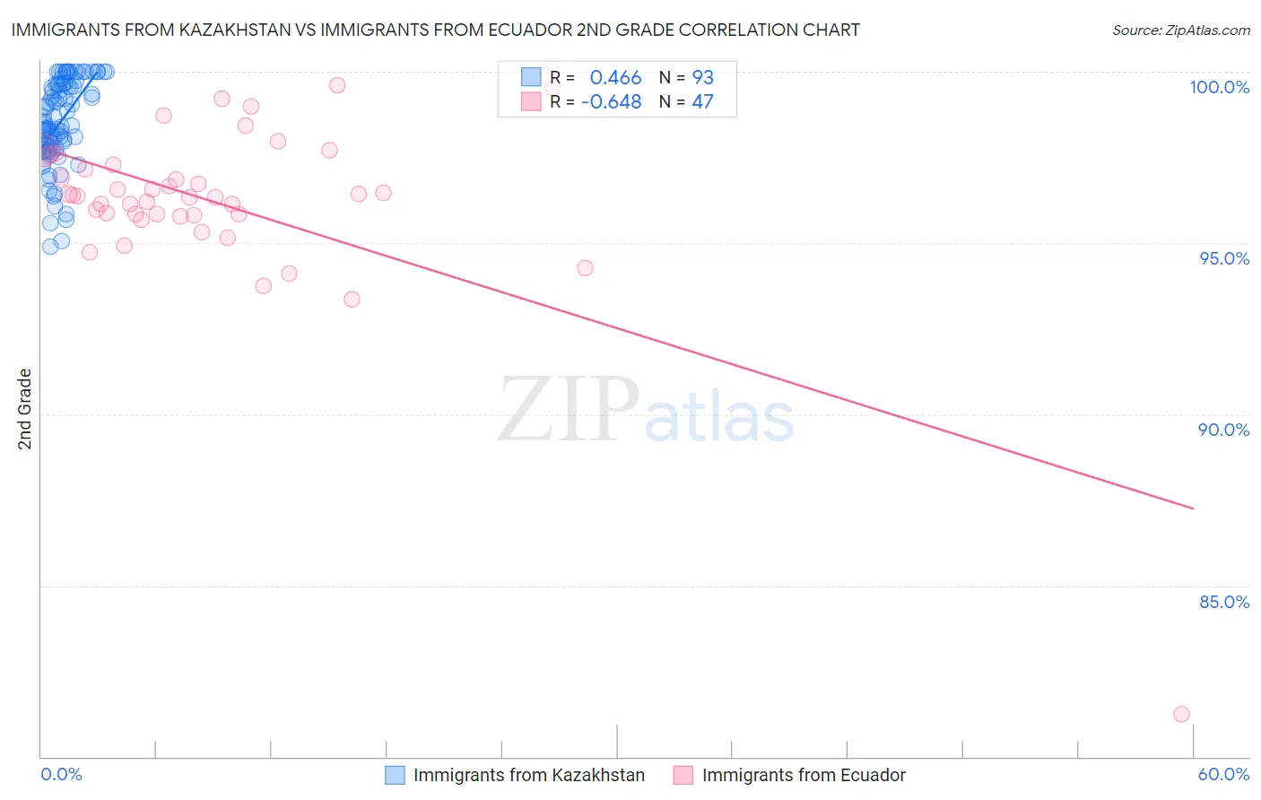 Immigrants from Kazakhstan vs Immigrants from Ecuador 2nd Grade