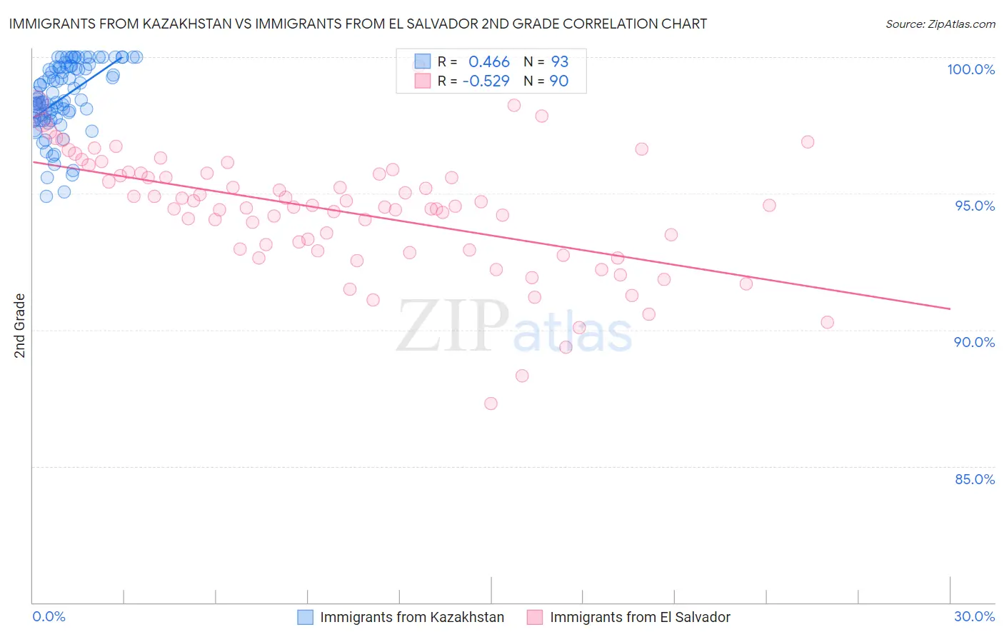 Immigrants from Kazakhstan vs Immigrants from El Salvador 2nd Grade
