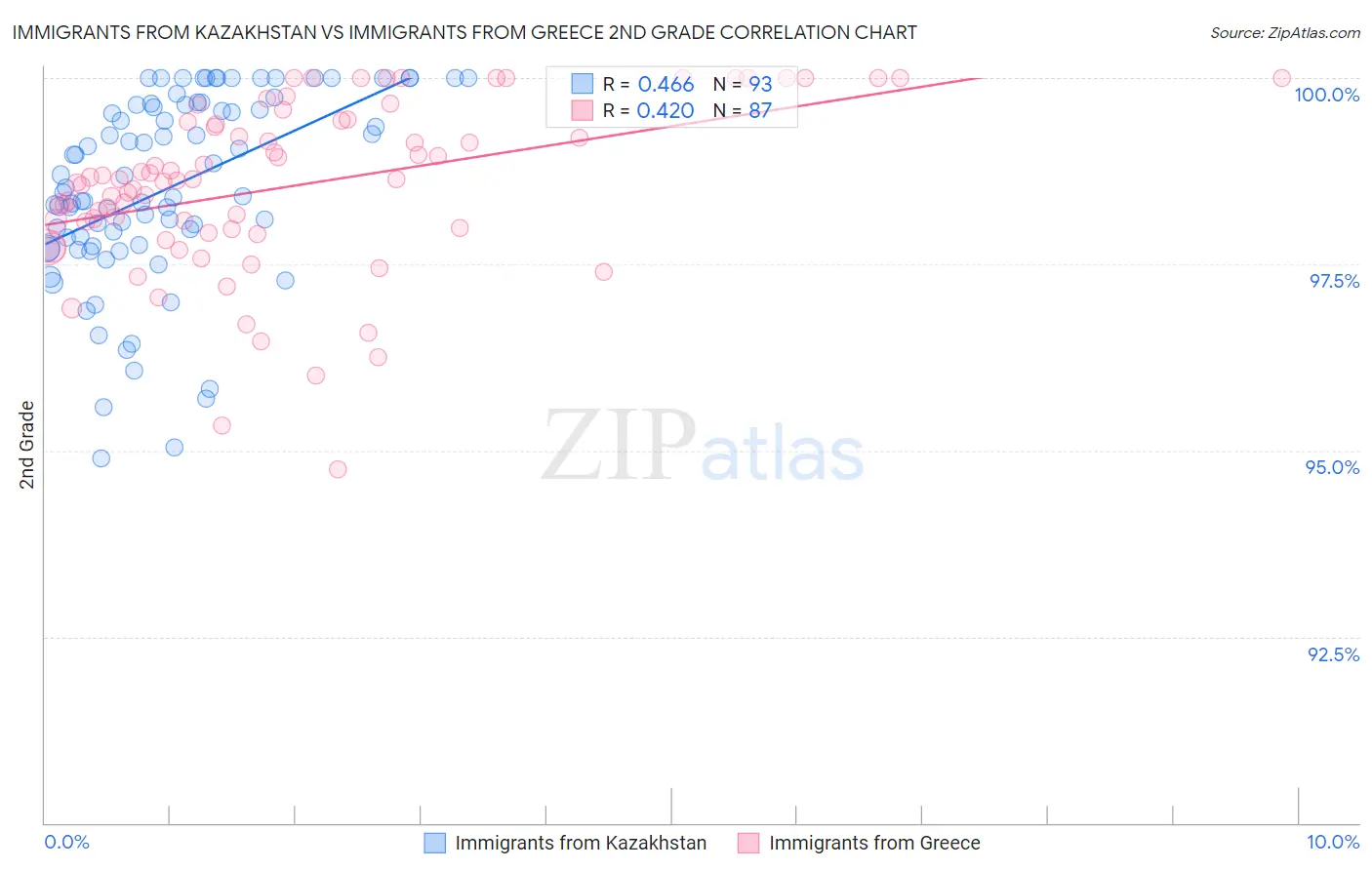Immigrants from Kazakhstan vs Immigrants from Greece 2nd Grade