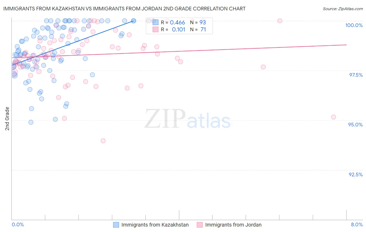 Immigrants from Kazakhstan vs Immigrants from Jordan 2nd Grade