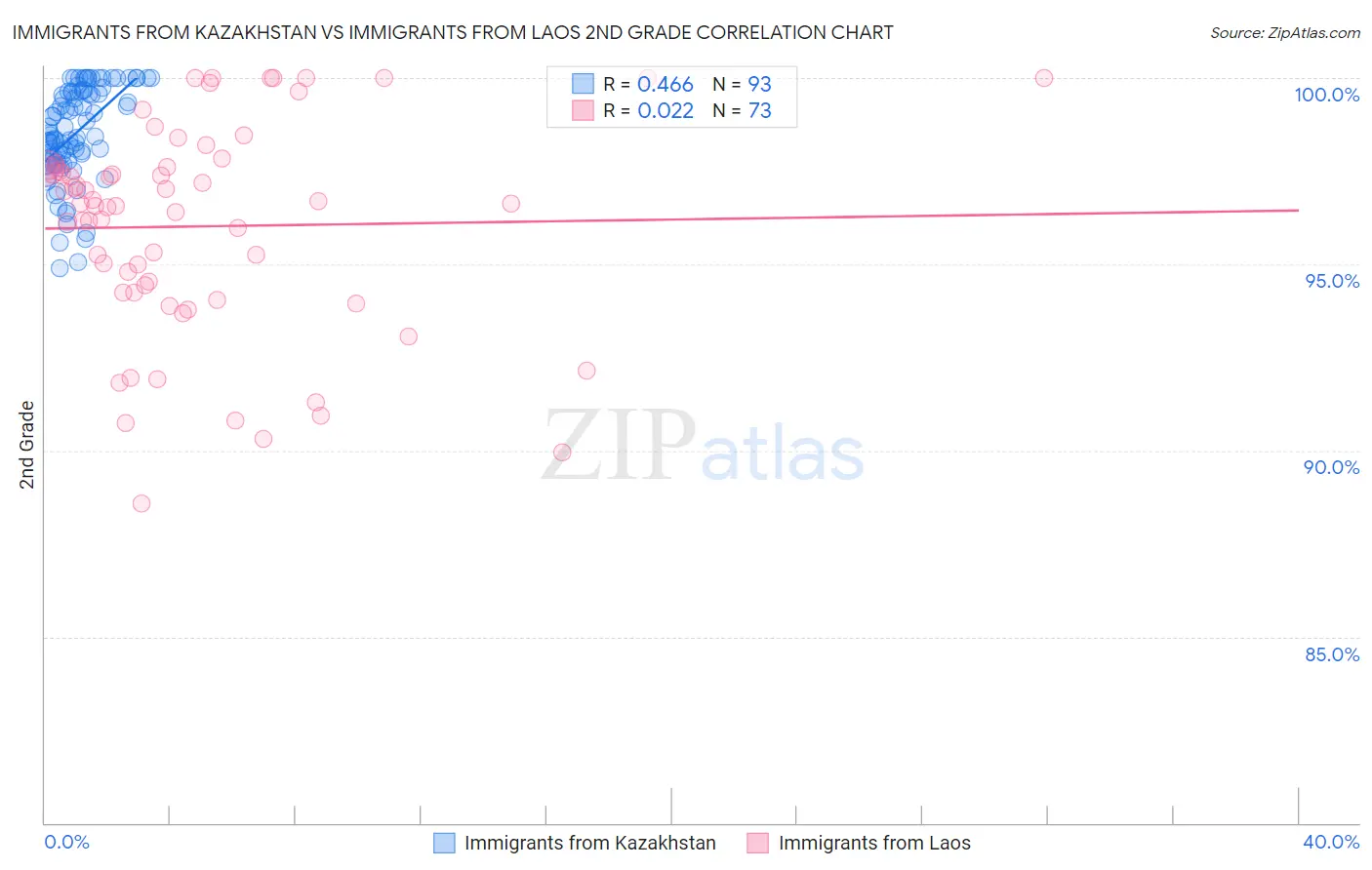 Immigrants from Kazakhstan vs Immigrants from Laos 2nd Grade