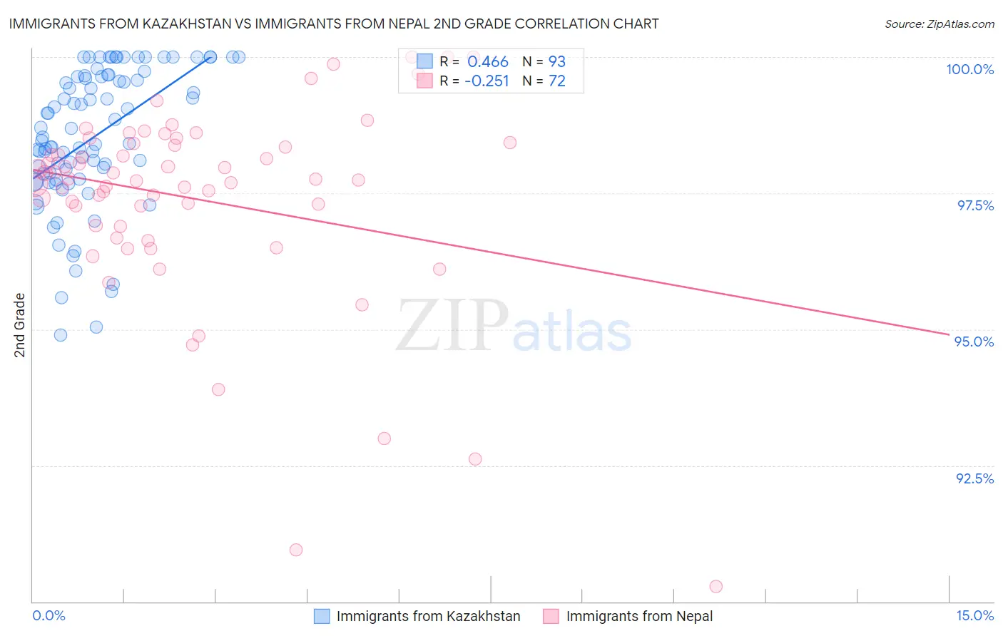 Immigrants from Kazakhstan vs Immigrants from Nepal 2nd Grade