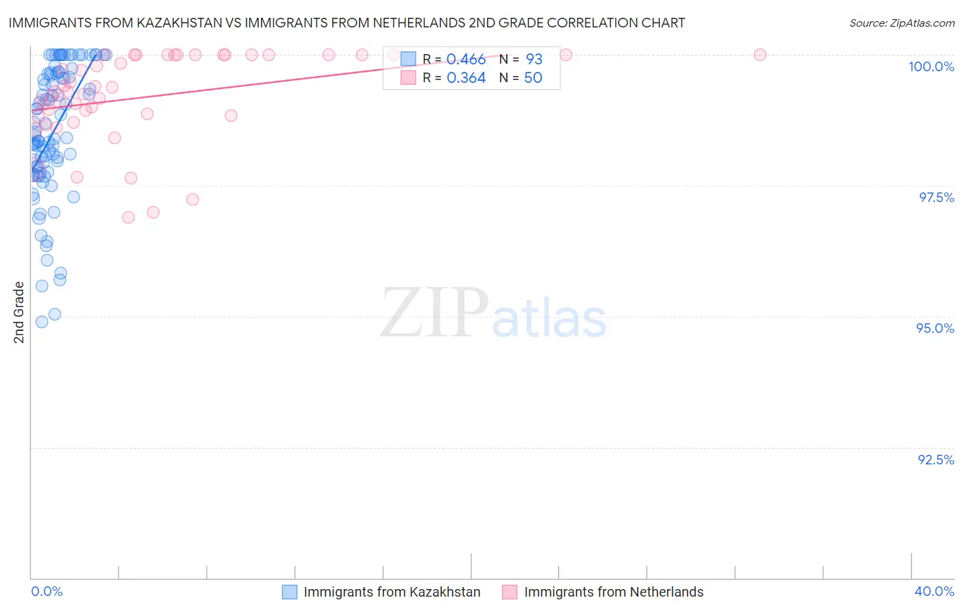 Immigrants from Kazakhstan vs Immigrants from Netherlands 2nd Grade