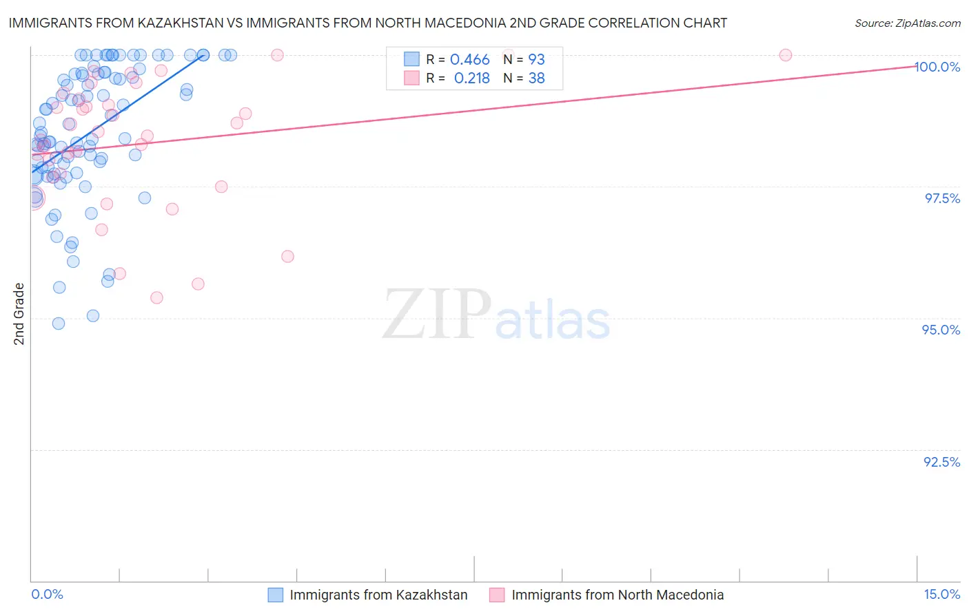 Immigrants from Kazakhstan vs Immigrants from North Macedonia 2nd Grade