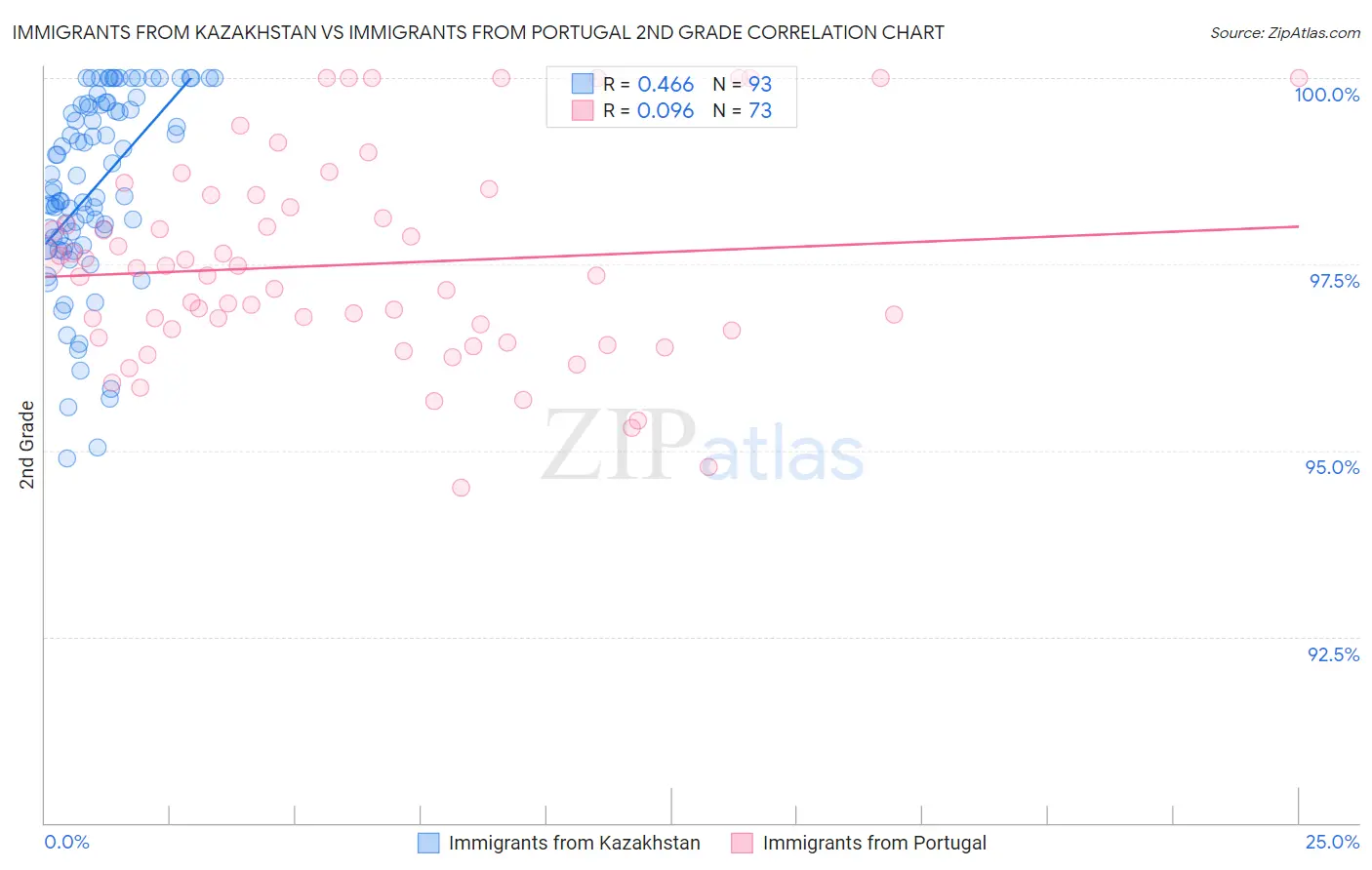 Immigrants from Kazakhstan vs Immigrants from Portugal 2nd Grade