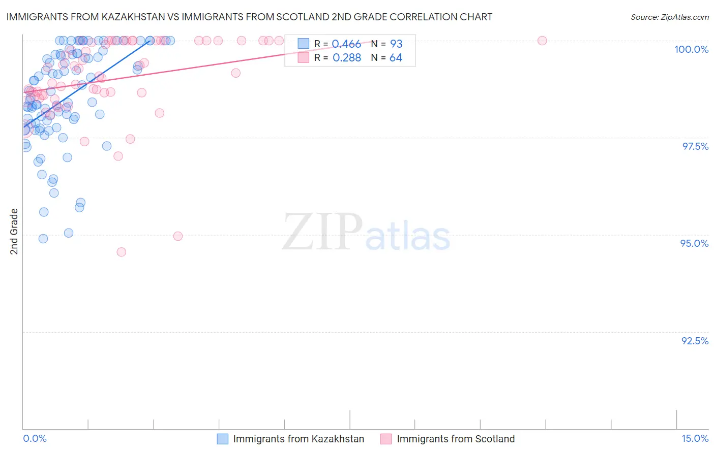 Immigrants from Kazakhstan vs Immigrants from Scotland 2nd Grade