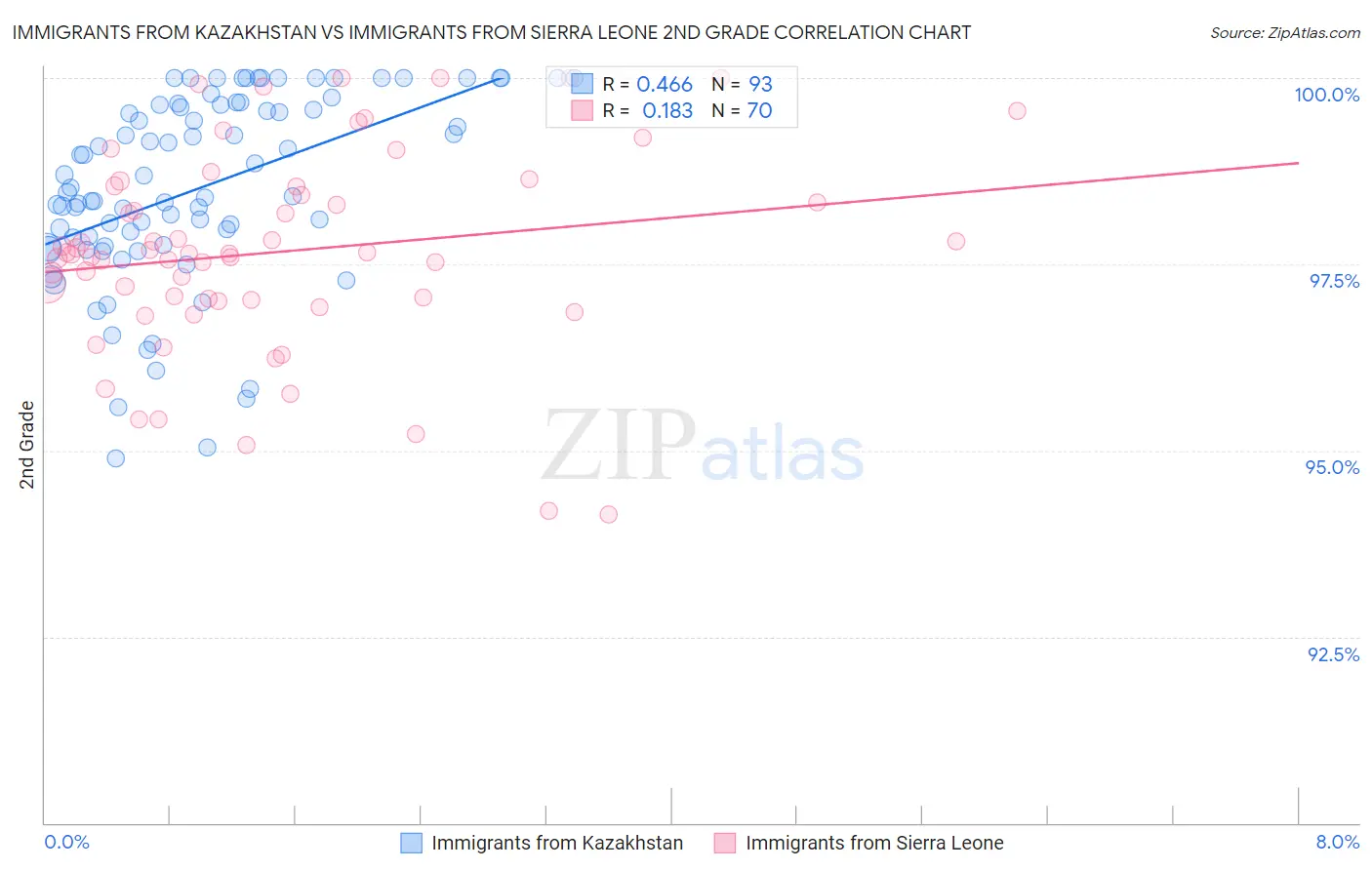 Immigrants from Kazakhstan vs Immigrants from Sierra Leone 2nd Grade