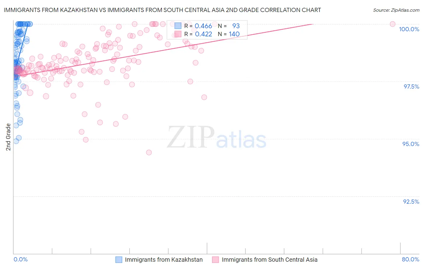 Immigrants from Kazakhstan vs Immigrants from South Central Asia 2nd Grade