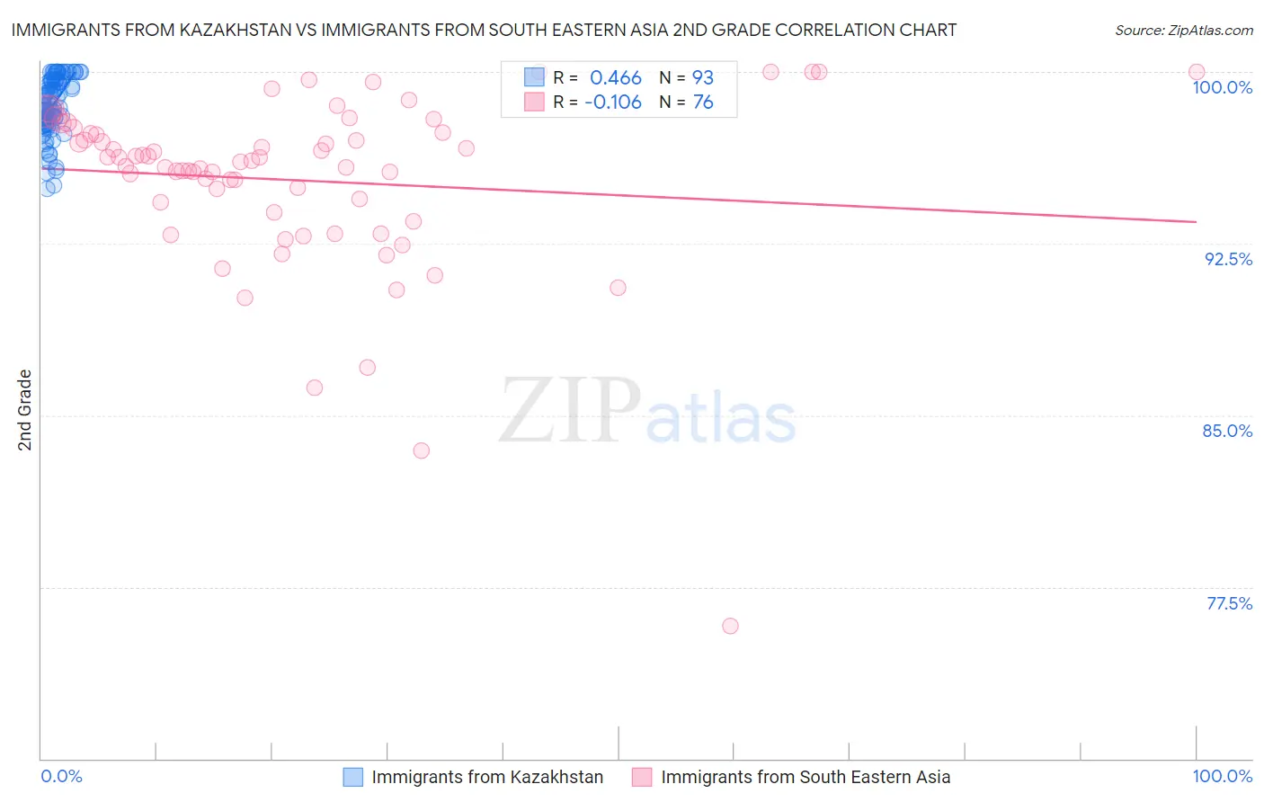 Immigrants from Kazakhstan vs Immigrants from South Eastern Asia 2nd Grade
