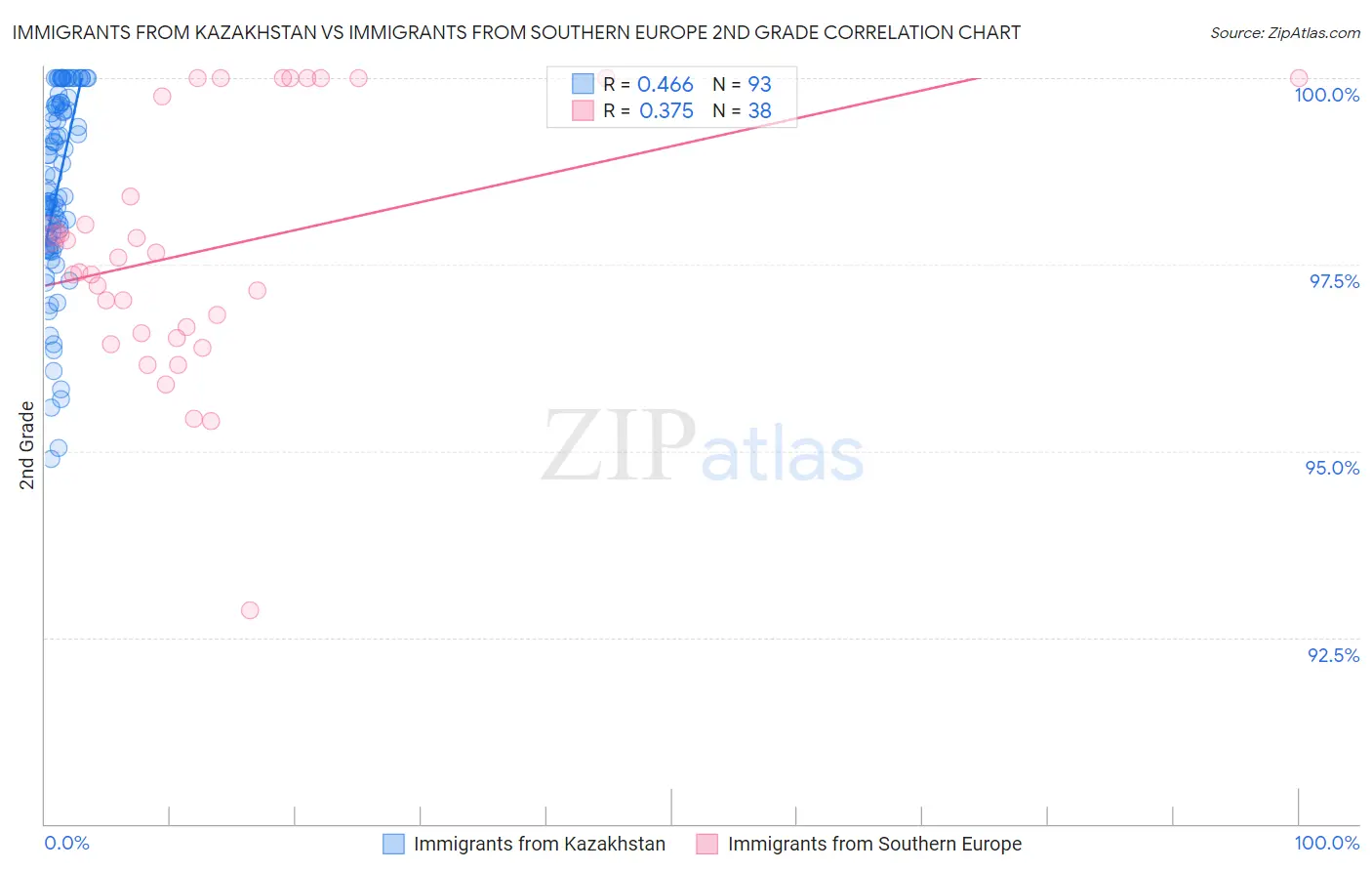 Immigrants from Kazakhstan vs Immigrants from Southern Europe 2nd Grade