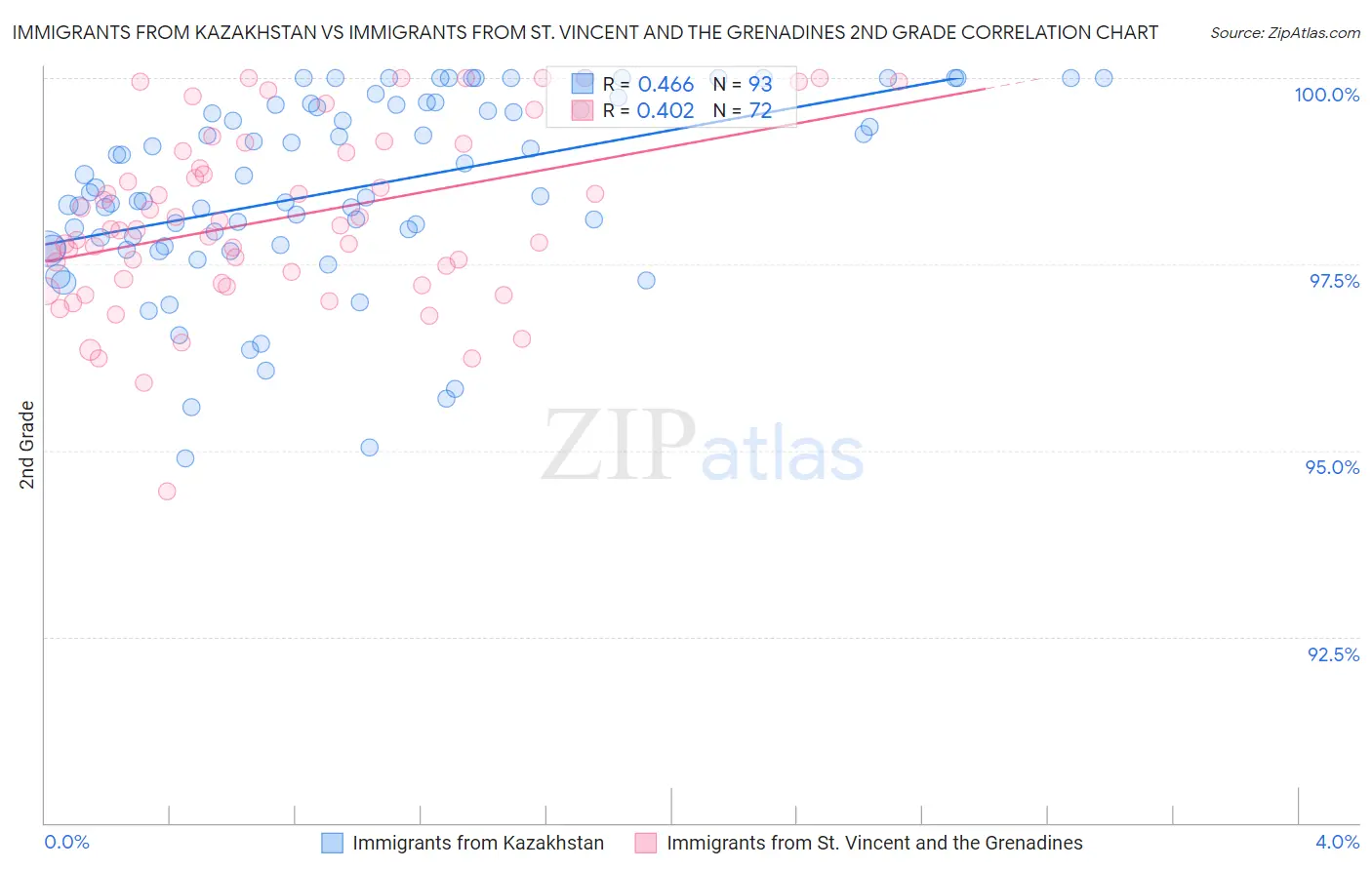 Immigrants from Kazakhstan vs Immigrants from St. Vincent and the Grenadines 2nd Grade