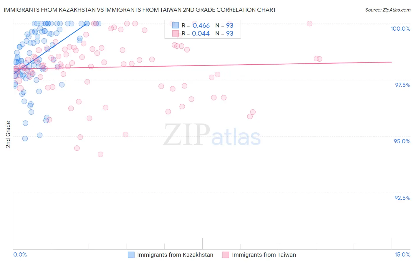 Immigrants from Kazakhstan vs Immigrants from Taiwan 2nd Grade