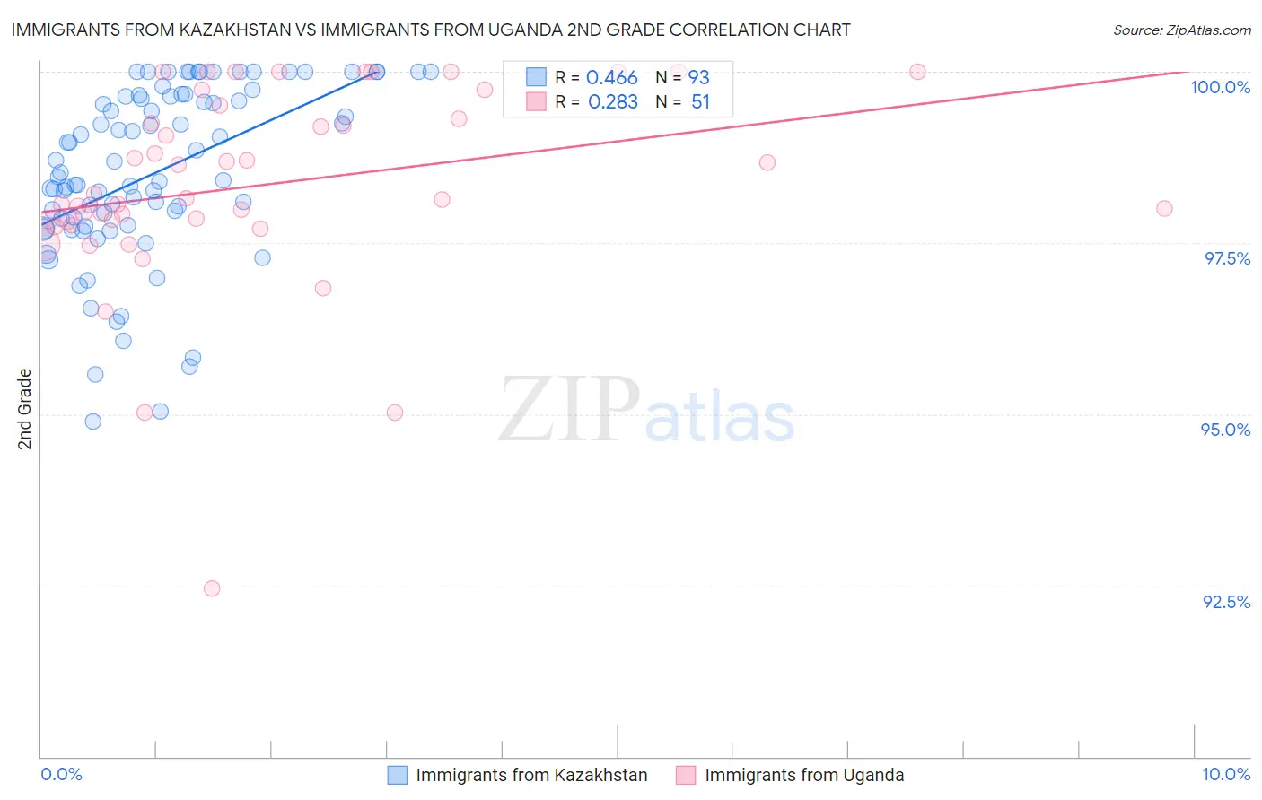 Immigrants from Kazakhstan vs Immigrants from Uganda 2nd Grade