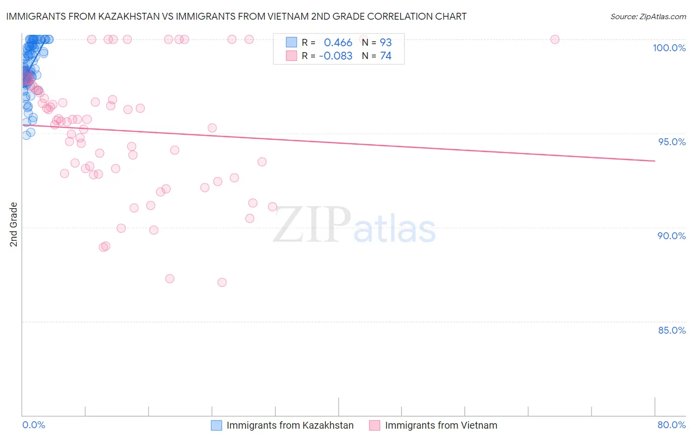 Immigrants from Kazakhstan vs Immigrants from Vietnam 2nd Grade