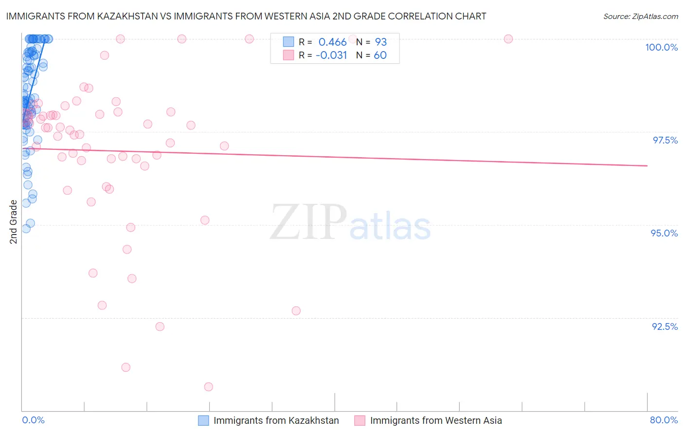 Immigrants from Kazakhstan vs Immigrants from Western Asia 2nd Grade