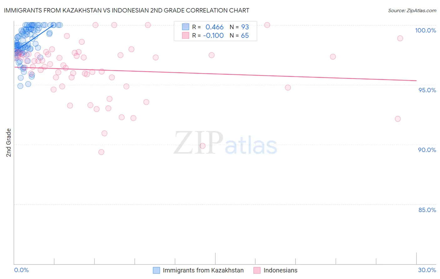 Immigrants from Kazakhstan vs Indonesian 2nd Grade