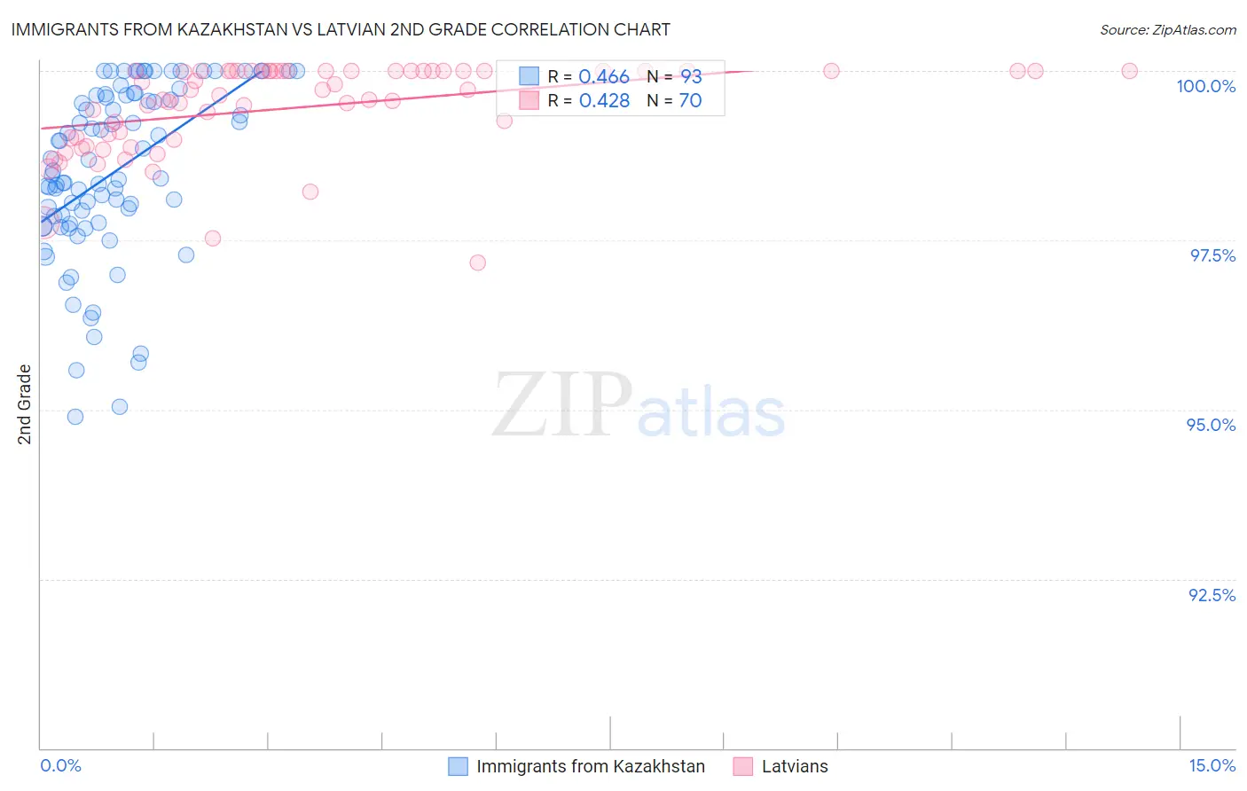 Immigrants from Kazakhstan vs Latvian 2nd Grade