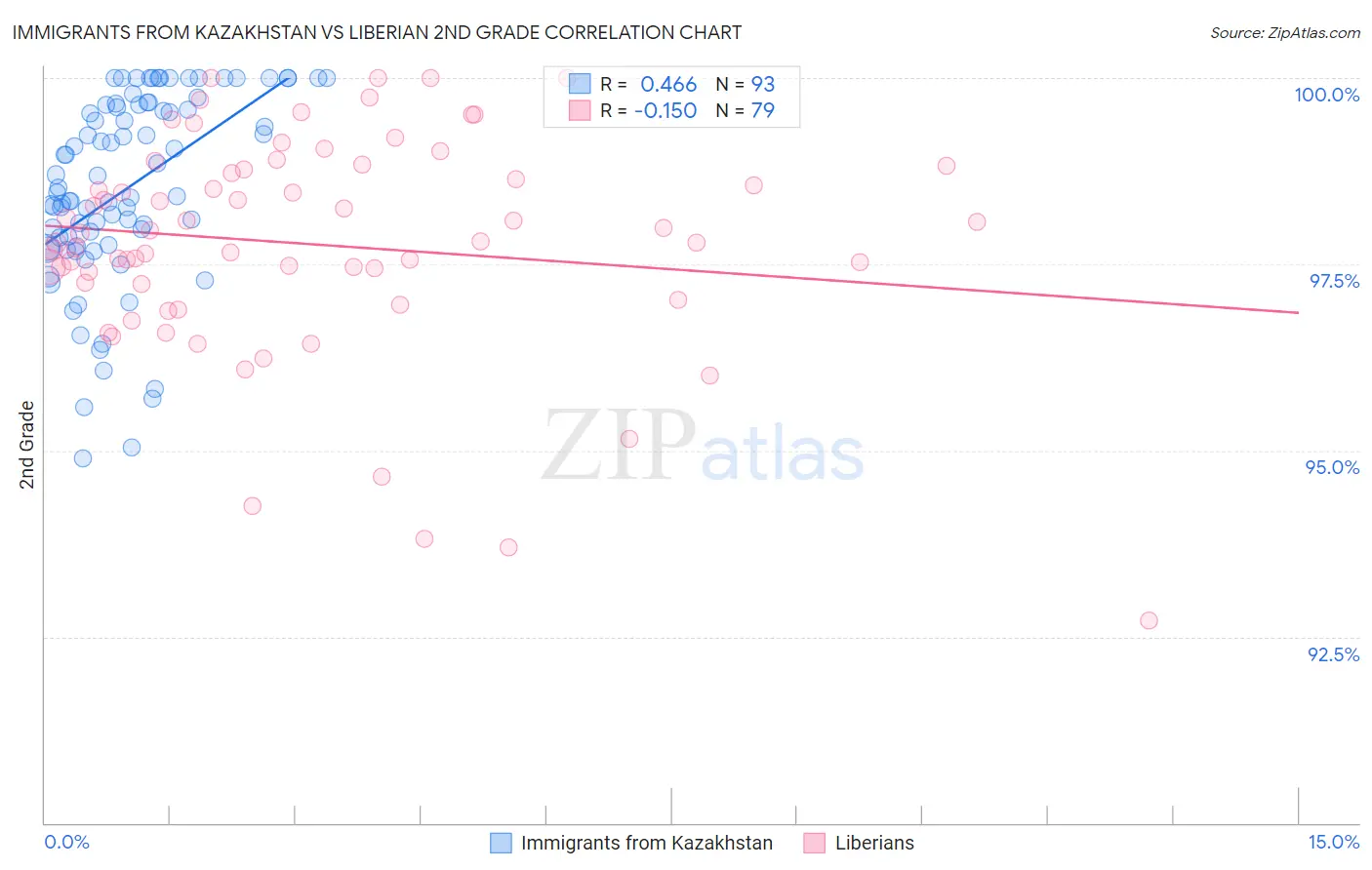 Immigrants from Kazakhstan vs Liberian 2nd Grade