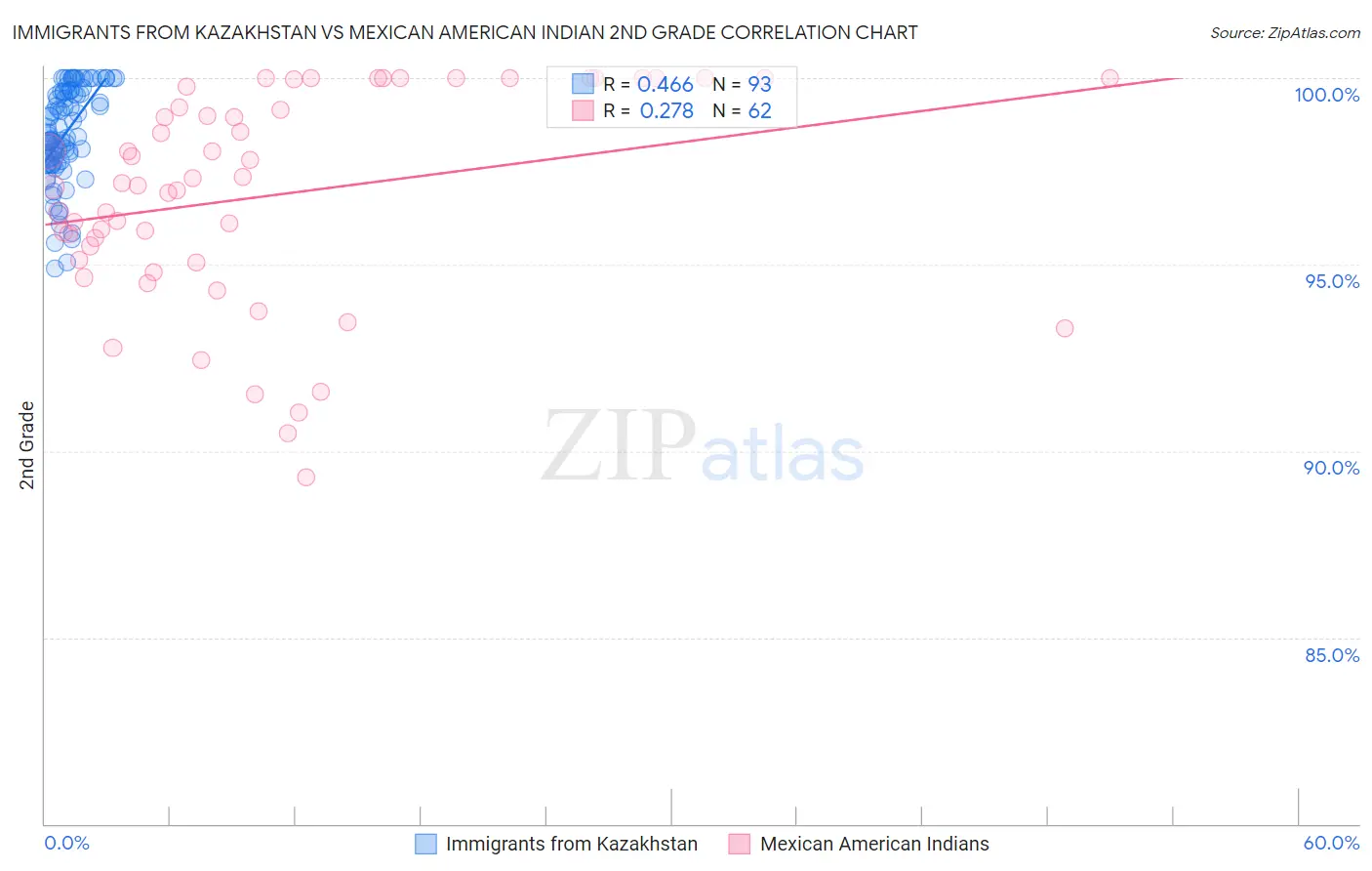 Immigrants from Kazakhstan vs Mexican American Indian 2nd Grade