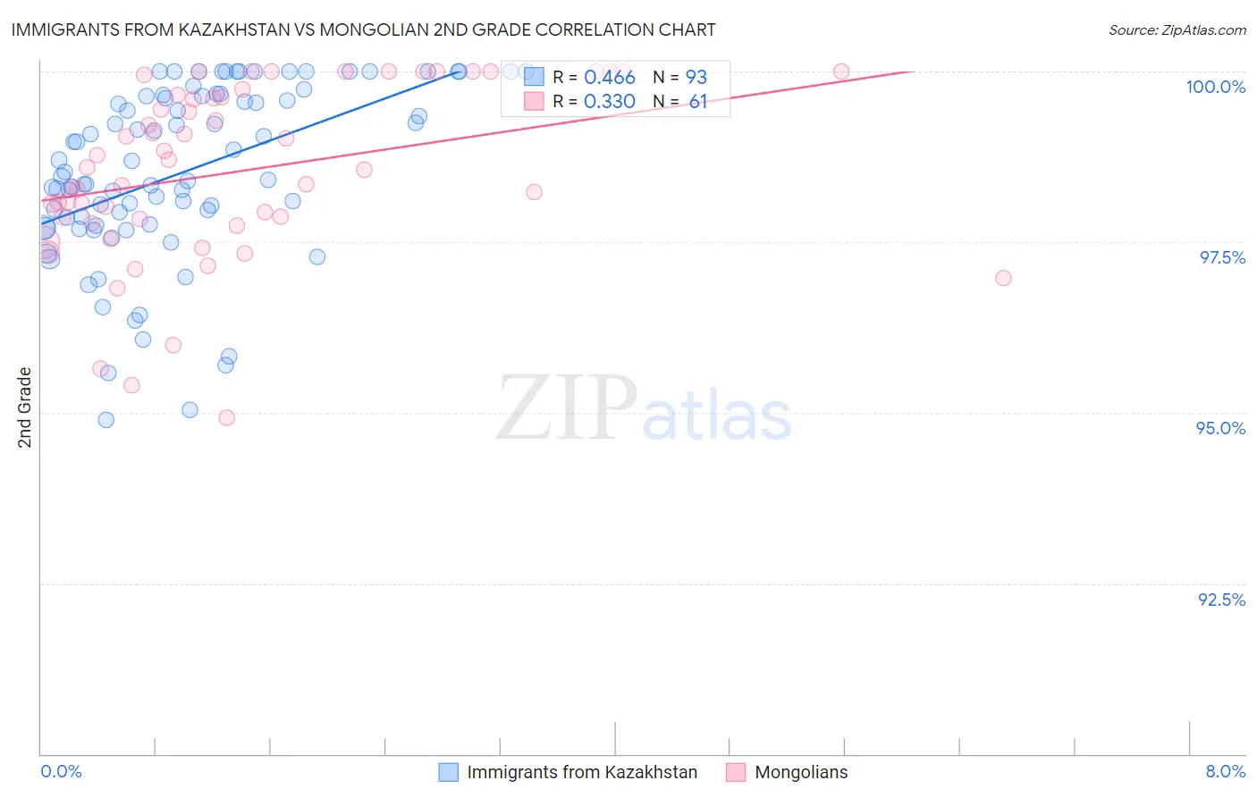 Immigrants from Kazakhstan vs Mongolian 2nd Grade