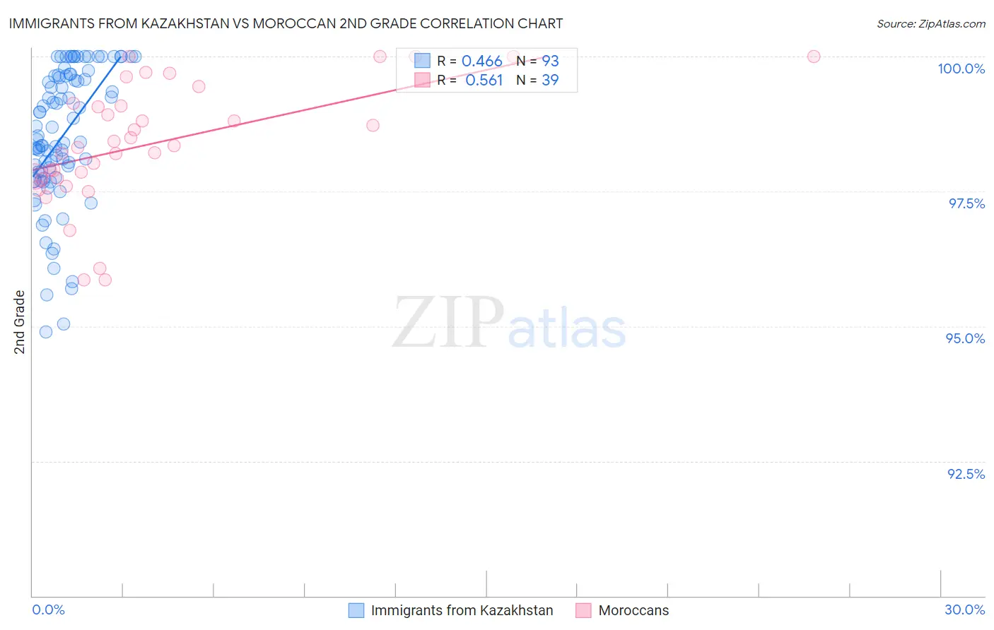 Immigrants from Kazakhstan vs Moroccan 2nd Grade