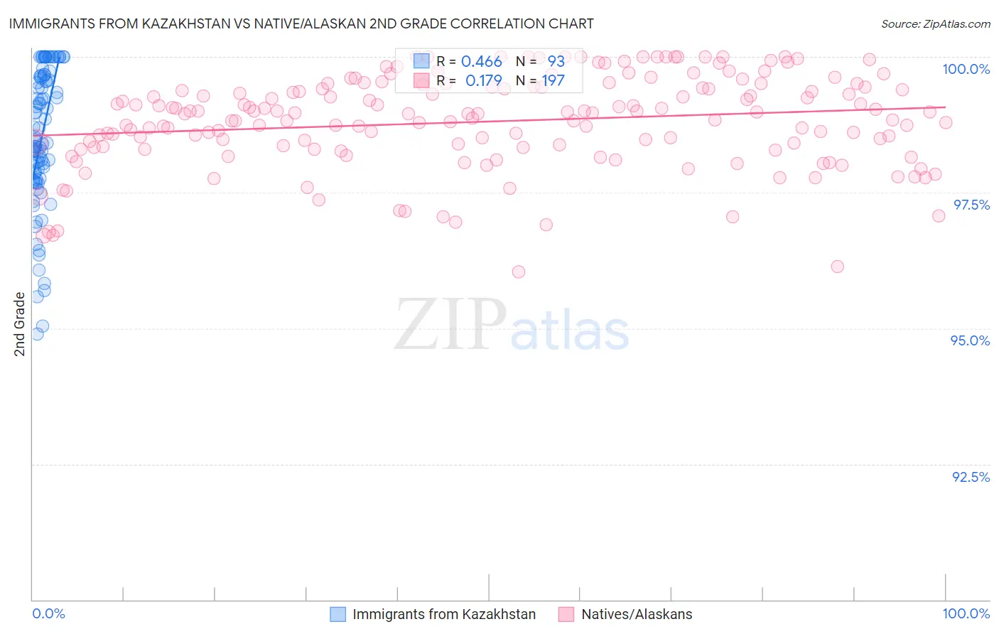 Immigrants from Kazakhstan vs Native/Alaskan 2nd Grade