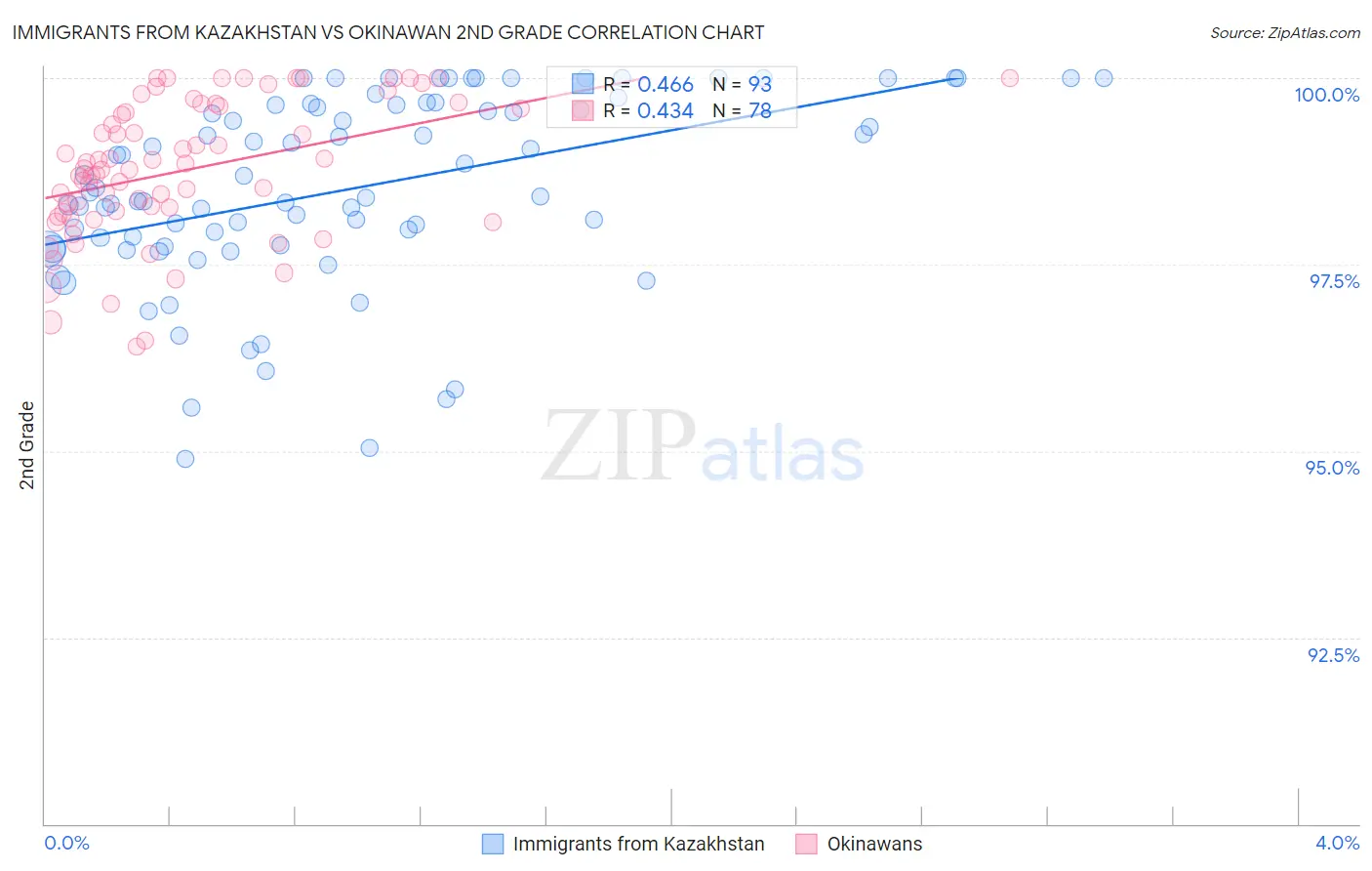 Immigrants from Kazakhstan vs Okinawan 2nd Grade