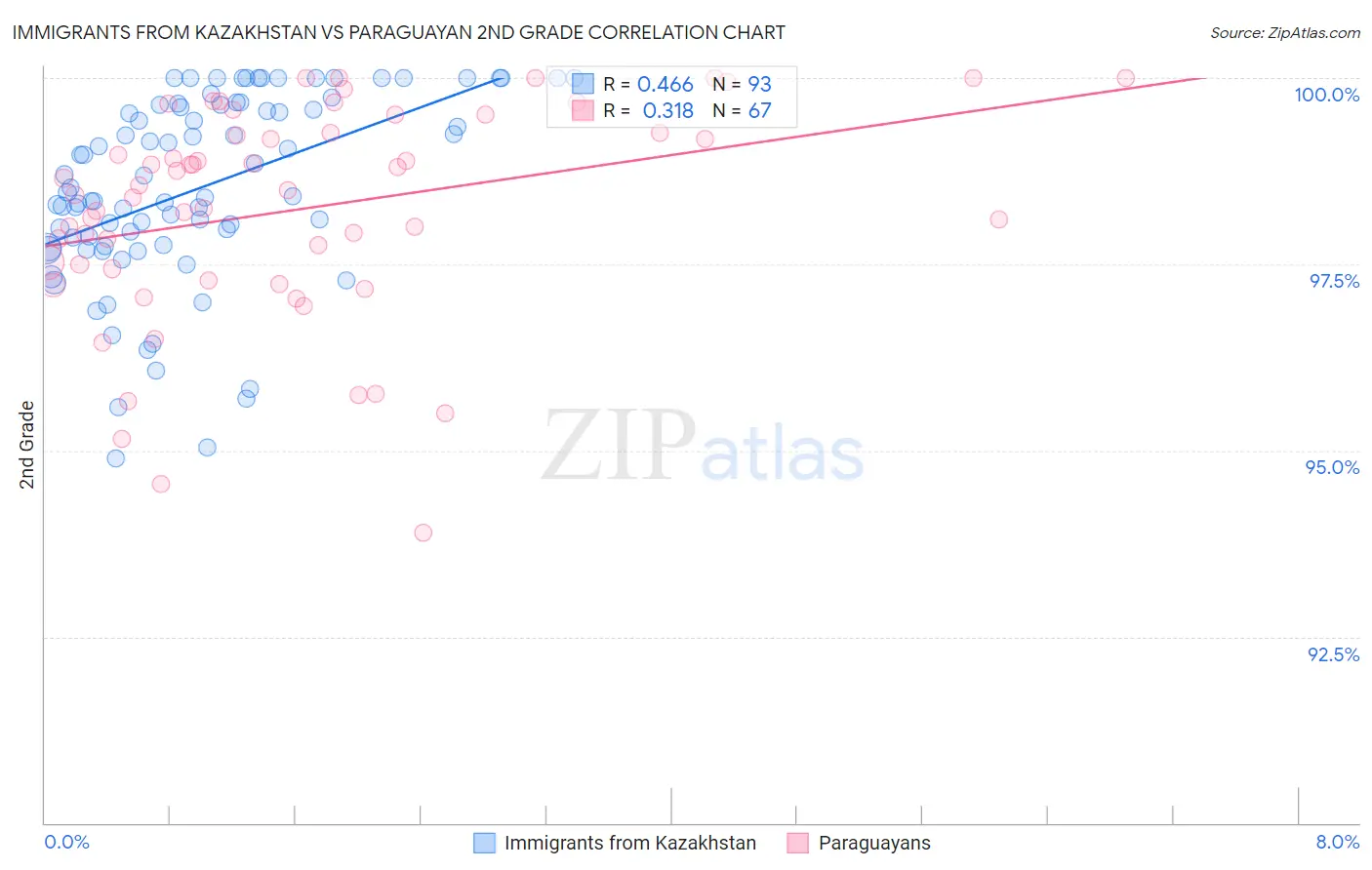 Immigrants from Kazakhstan vs Paraguayan 2nd Grade
