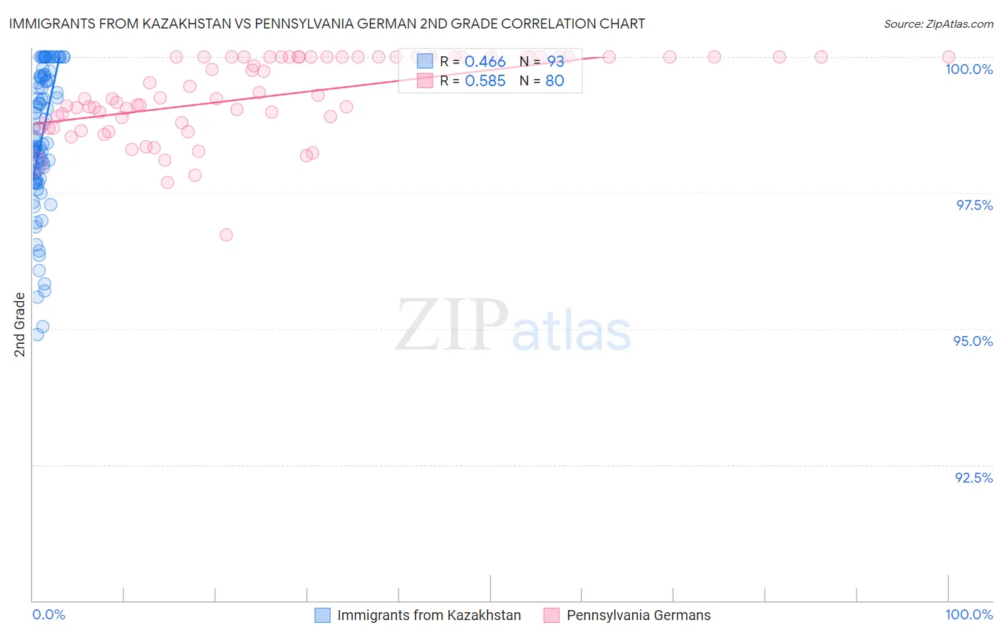 Immigrants from Kazakhstan vs Pennsylvania German 2nd Grade