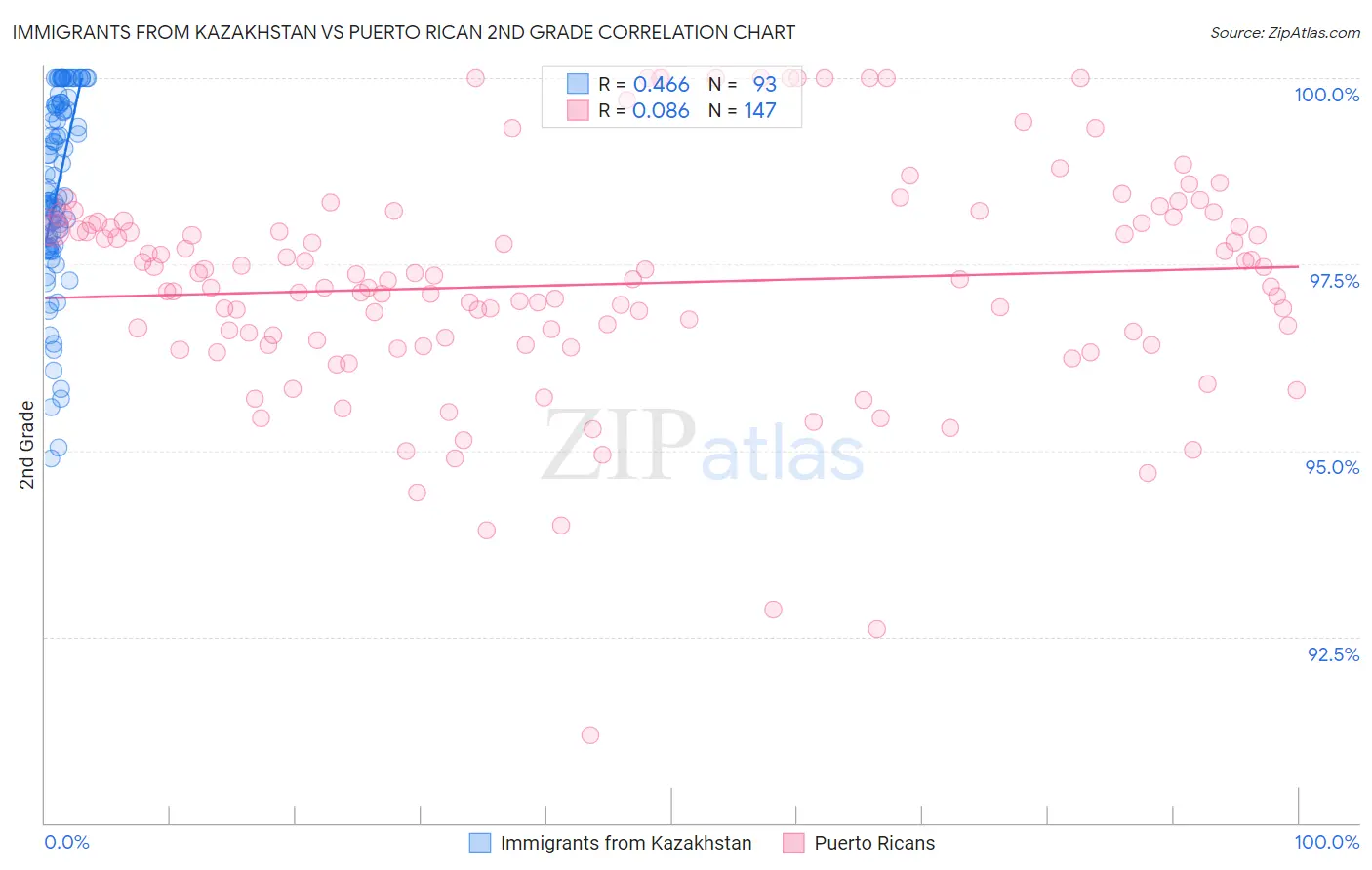 Immigrants from Kazakhstan vs Puerto Rican 2nd Grade