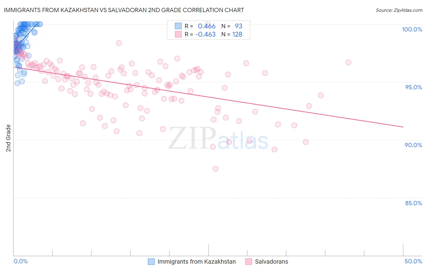 Immigrants from Kazakhstan vs Salvadoran 2nd Grade