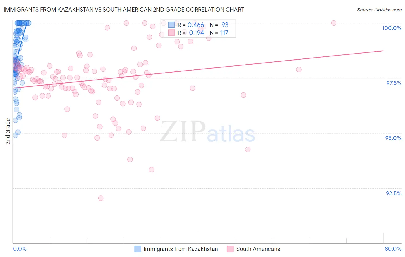 Immigrants from Kazakhstan vs South American 2nd Grade