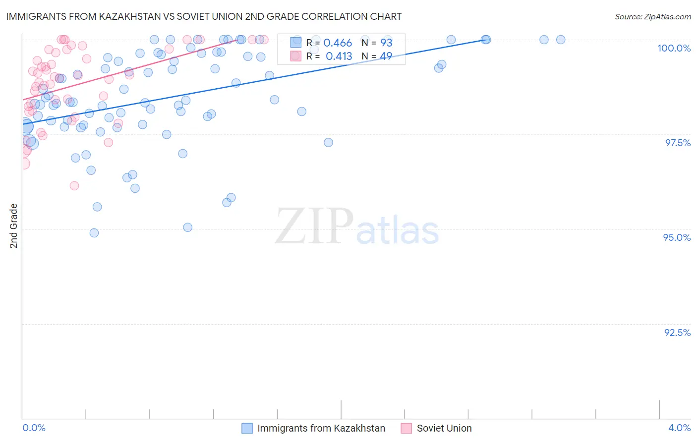Immigrants from Kazakhstan vs Soviet Union 2nd Grade