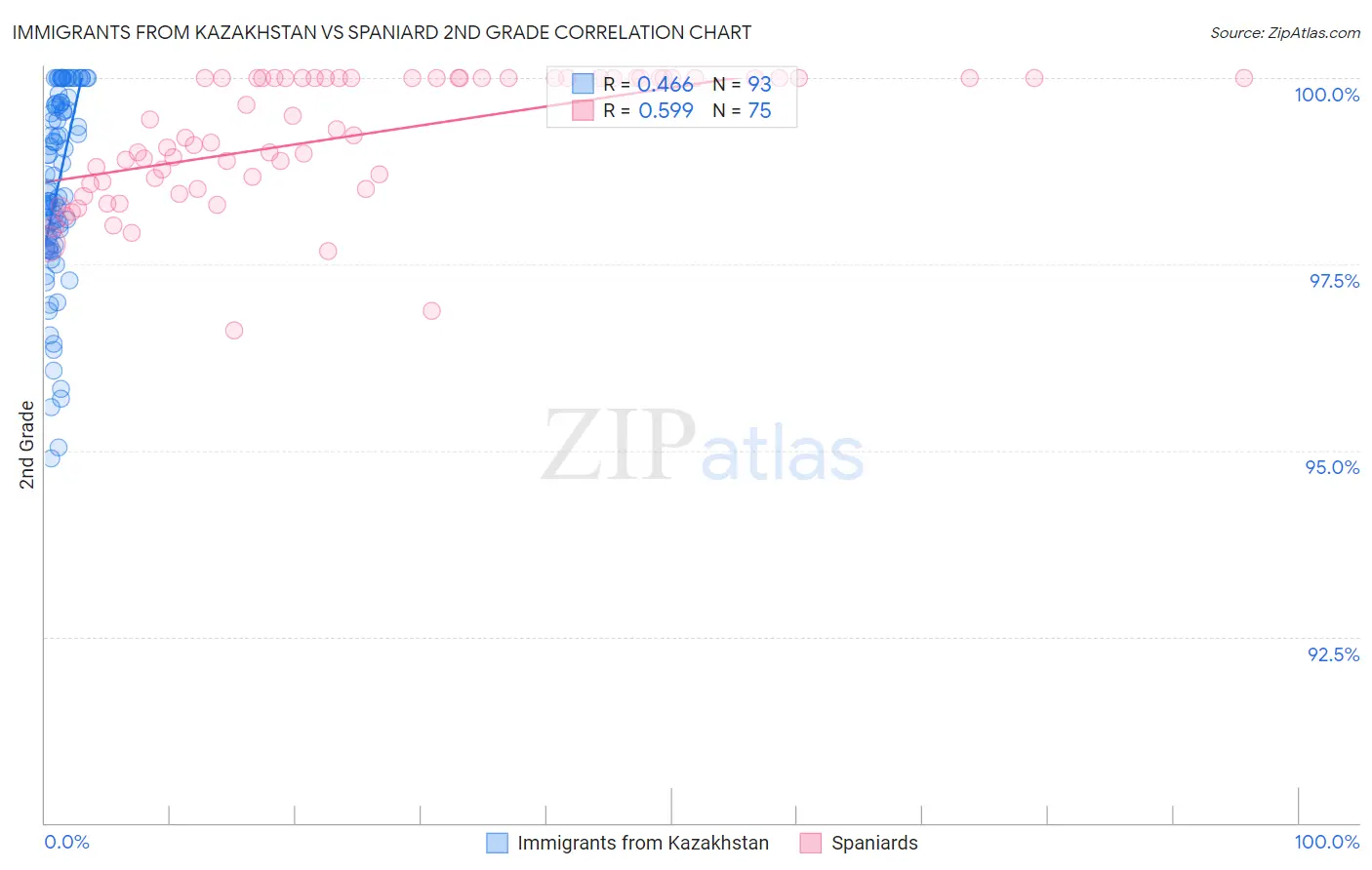 Immigrants from Kazakhstan vs Spaniard 2nd Grade