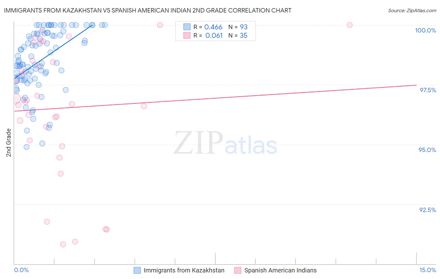 Immigrants from Kazakhstan vs Spanish American Indian 2nd Grade