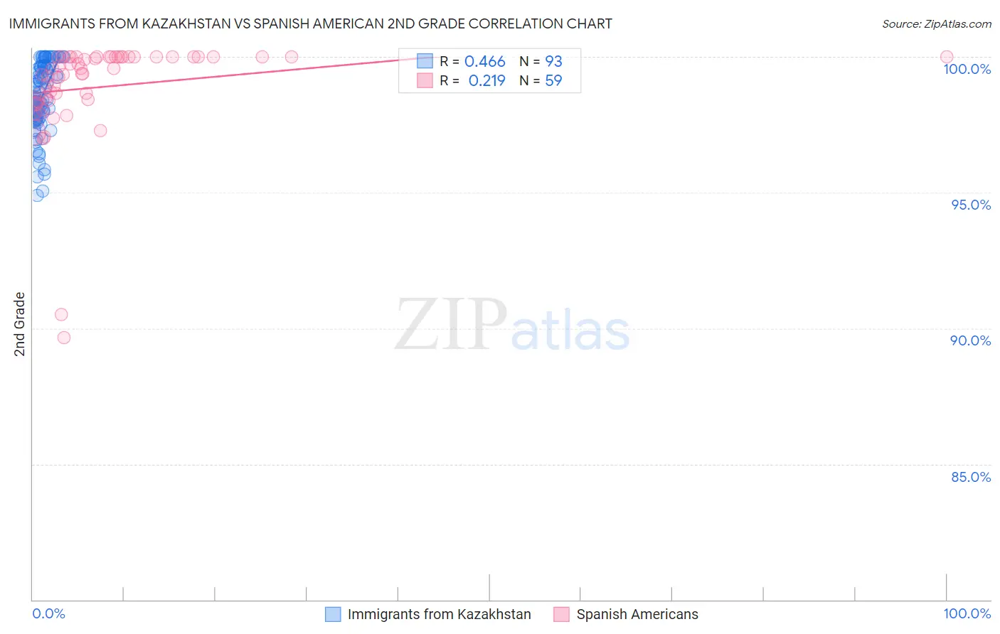 Immigrants from Kazakhstan vs Spanish American 2nd Grade