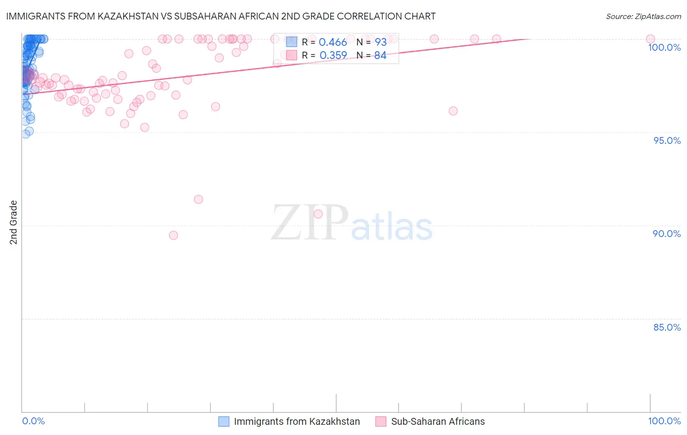 Immigrants from Kazakhstan vs Subsaharan African 2nd Grade