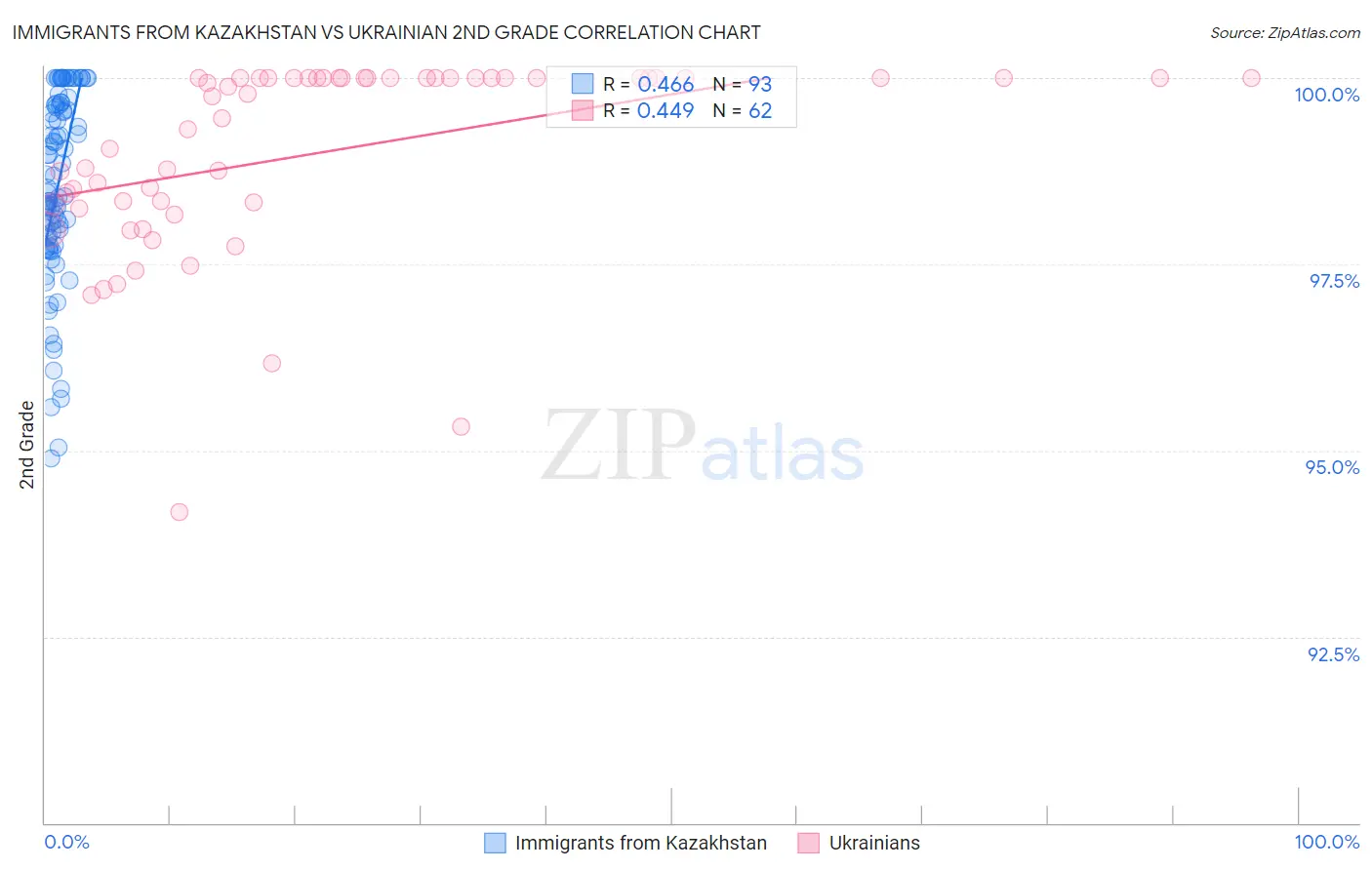 Immigrants from Kazakhstan vs Ukrainian 2nd Grade