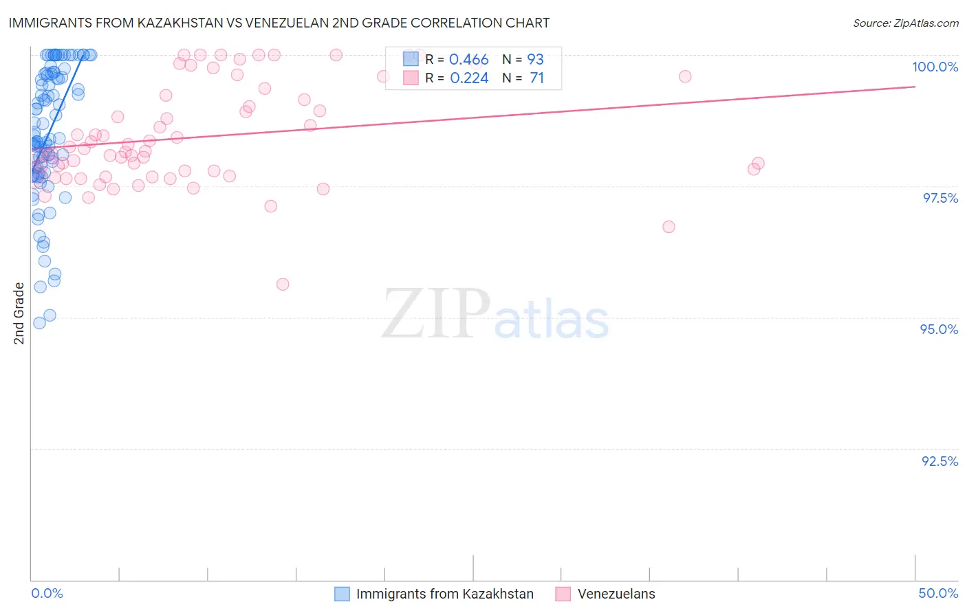 Immigrants from Kazakhstan vs Venezuelan 2nd Grade