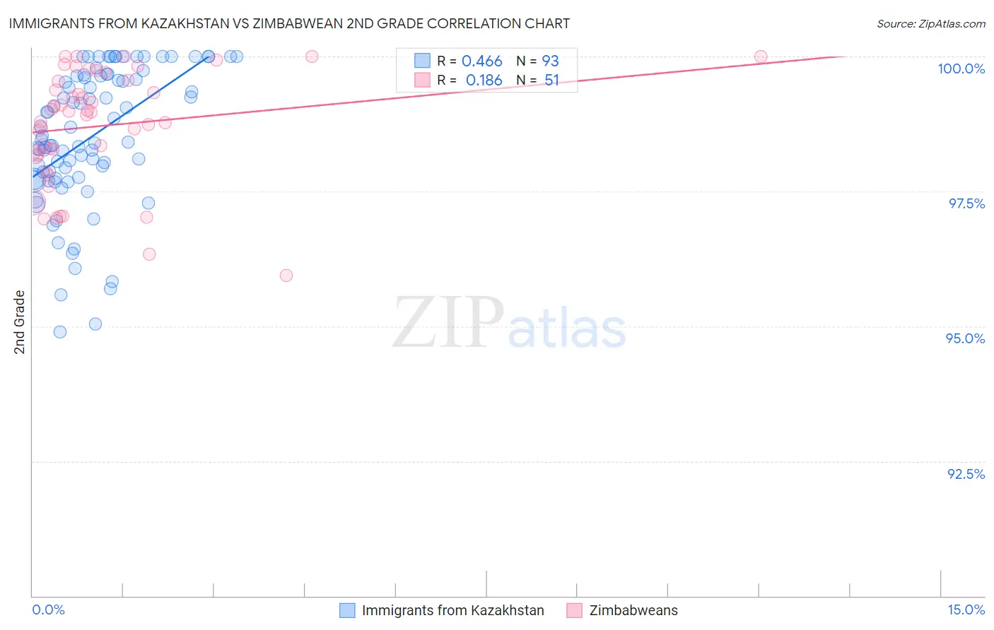 Immigrants from Kazakhstan vs Zimbabwean 2nd Grade