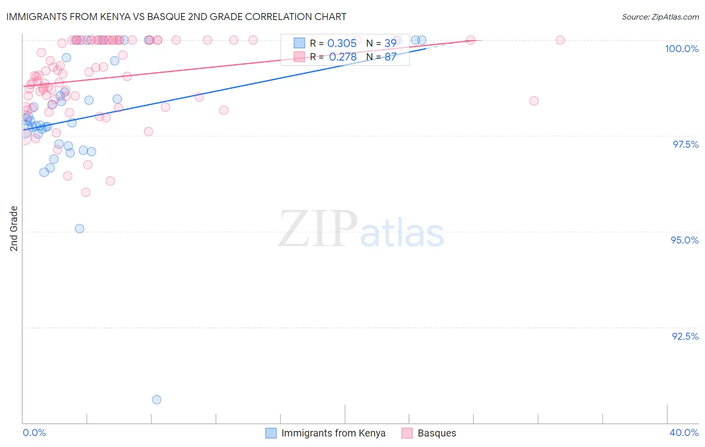 Immigrants from Kenya vs Basque 2nd Grade