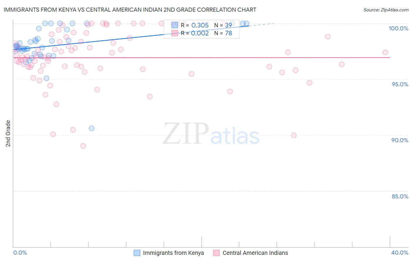 Immigrants from Kenya vs Central American Indian 2nd Grade