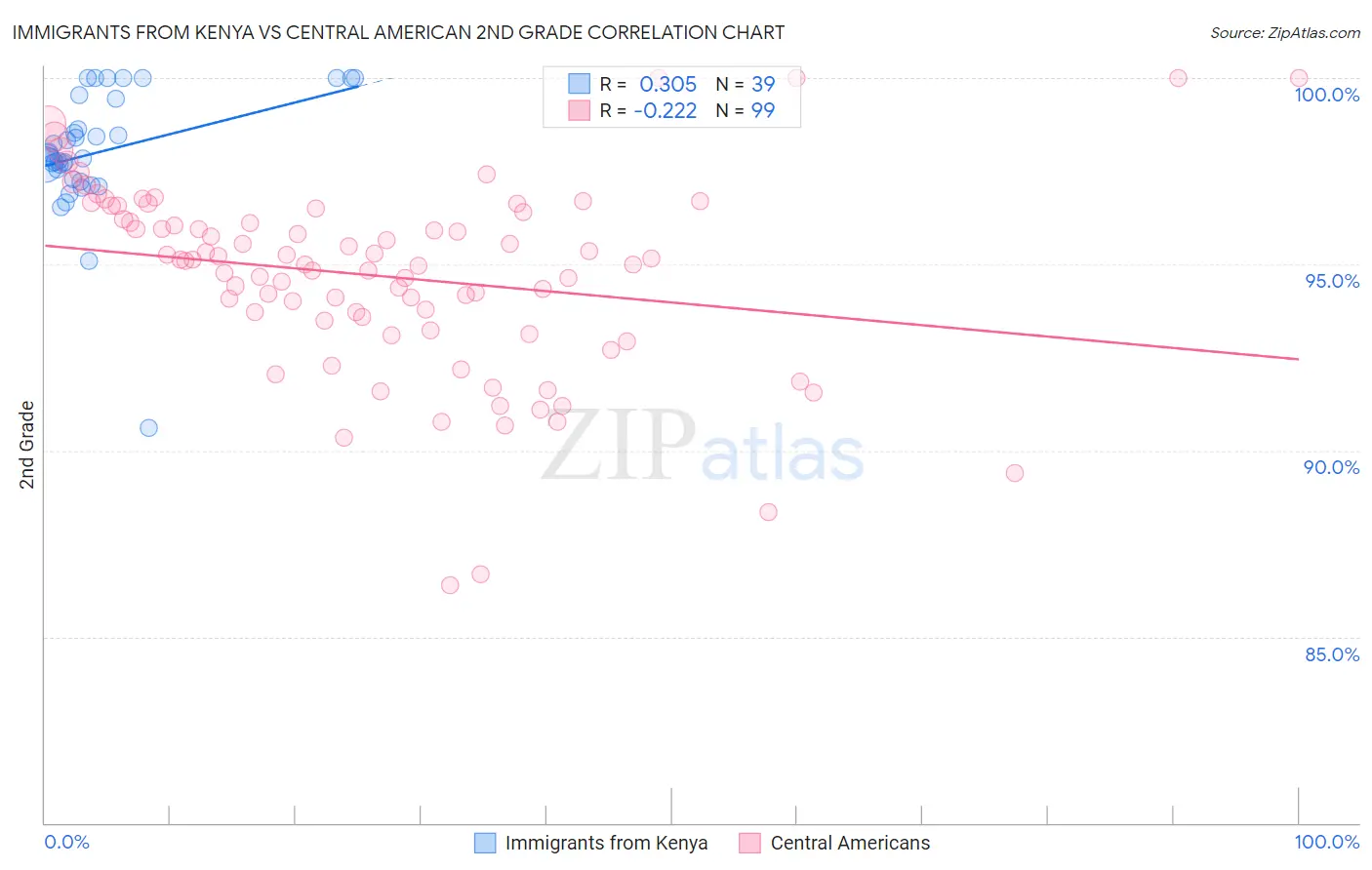 Immigrants from Kenya vs Central American 2nd Grade