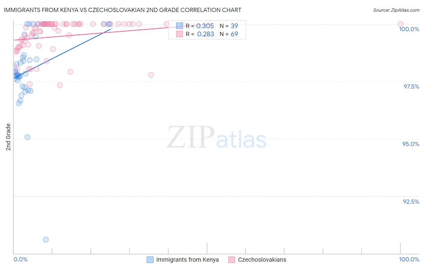 Immigrants from Kenya vs Czechoslovakian 2nd Grade