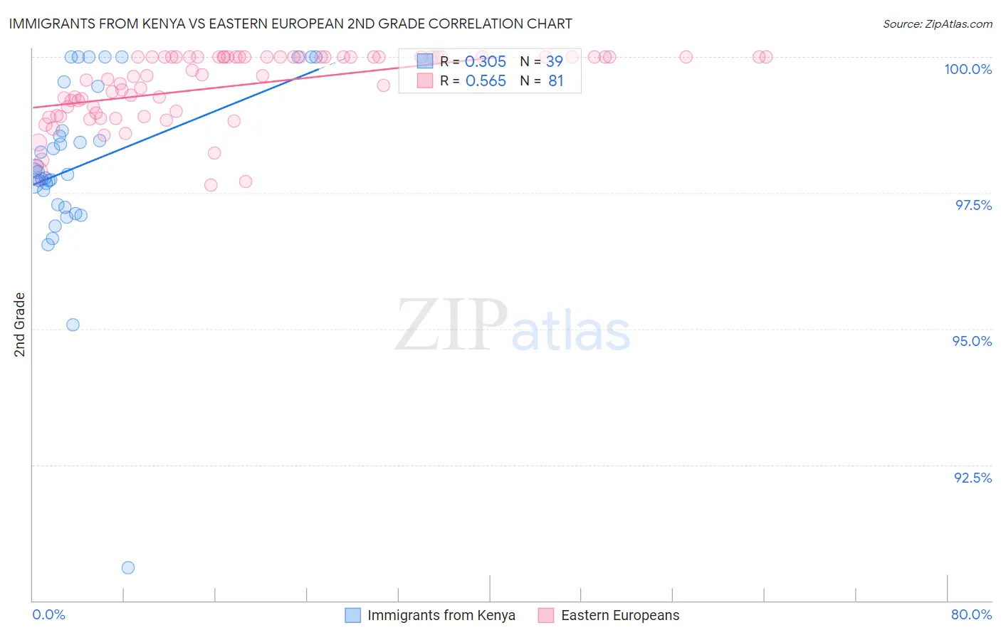 Immigrants from Kenya vs Eastern European 2nd Grade