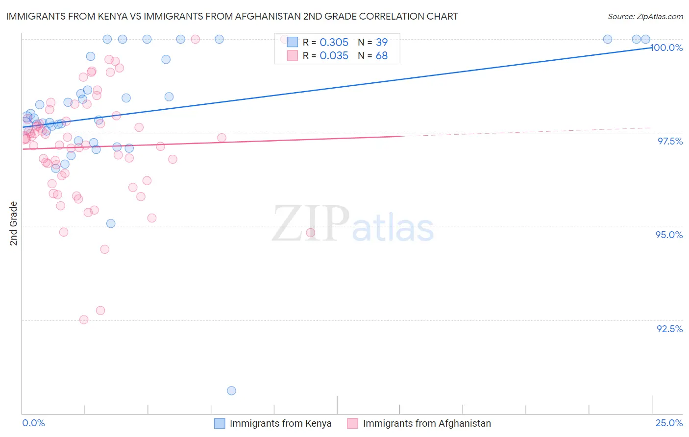 Immigrants from Kenya vs Immigrants from Afghanistan 2nd Grade