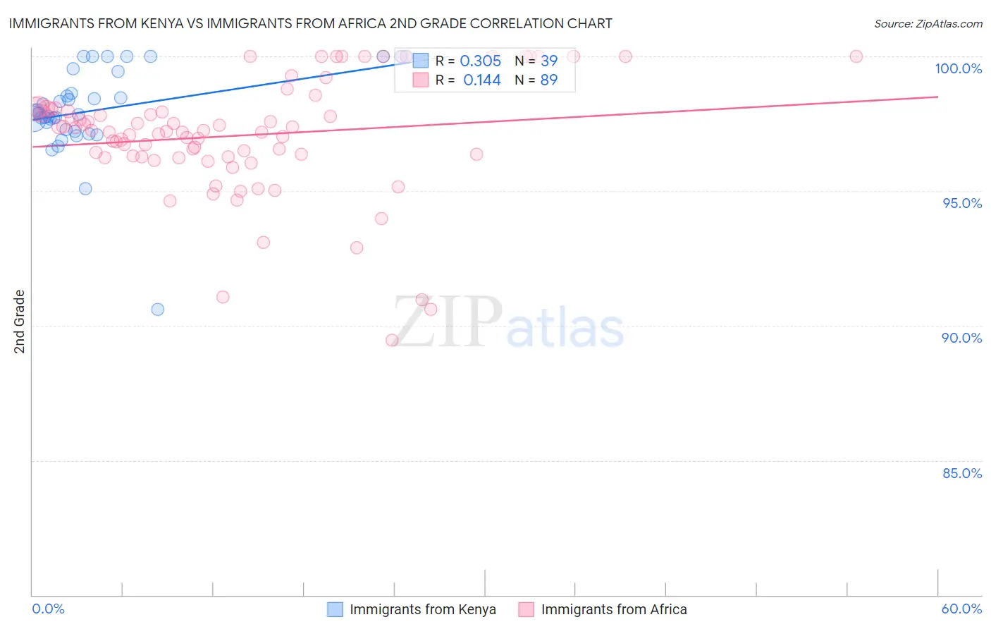 Immigrants from Kenya vs Immigrants from Africa 2nd Grade